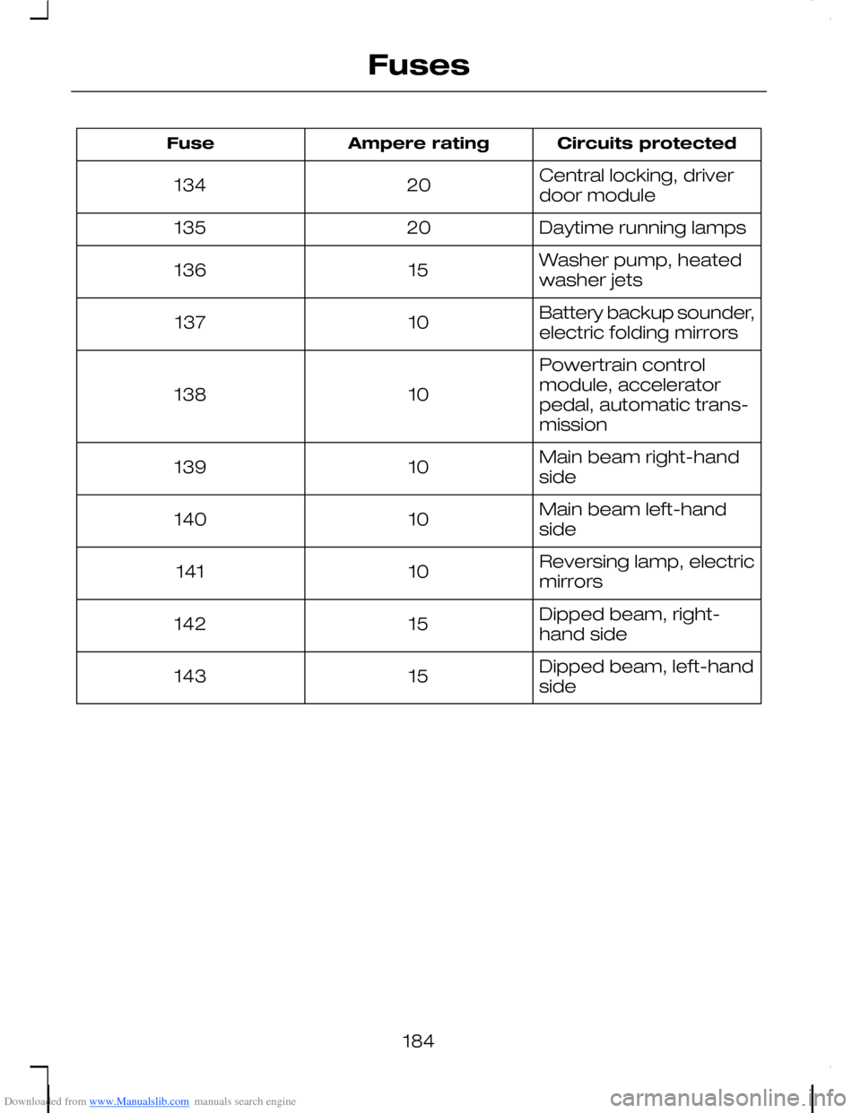 FORD C MAX 2008 1.G Owners Manual Downloaded from www.Manualslib.com manuals search engine Circuits protectedAmpere ratingFuse
Central locking, driverdoor module20134
Daytime running lamps20135
Washer pump, heatedwasher jets15136
Batt FORD C MAX 2008 1.G Owners Manual Downloaded from www.Manualslib.com manuals search engine Circuits protectedAmpere ratingFuse
Central locking, driverdoor module20134
Daytime running lamps20135
Washer pump, heatedwasher jets15136
Batt