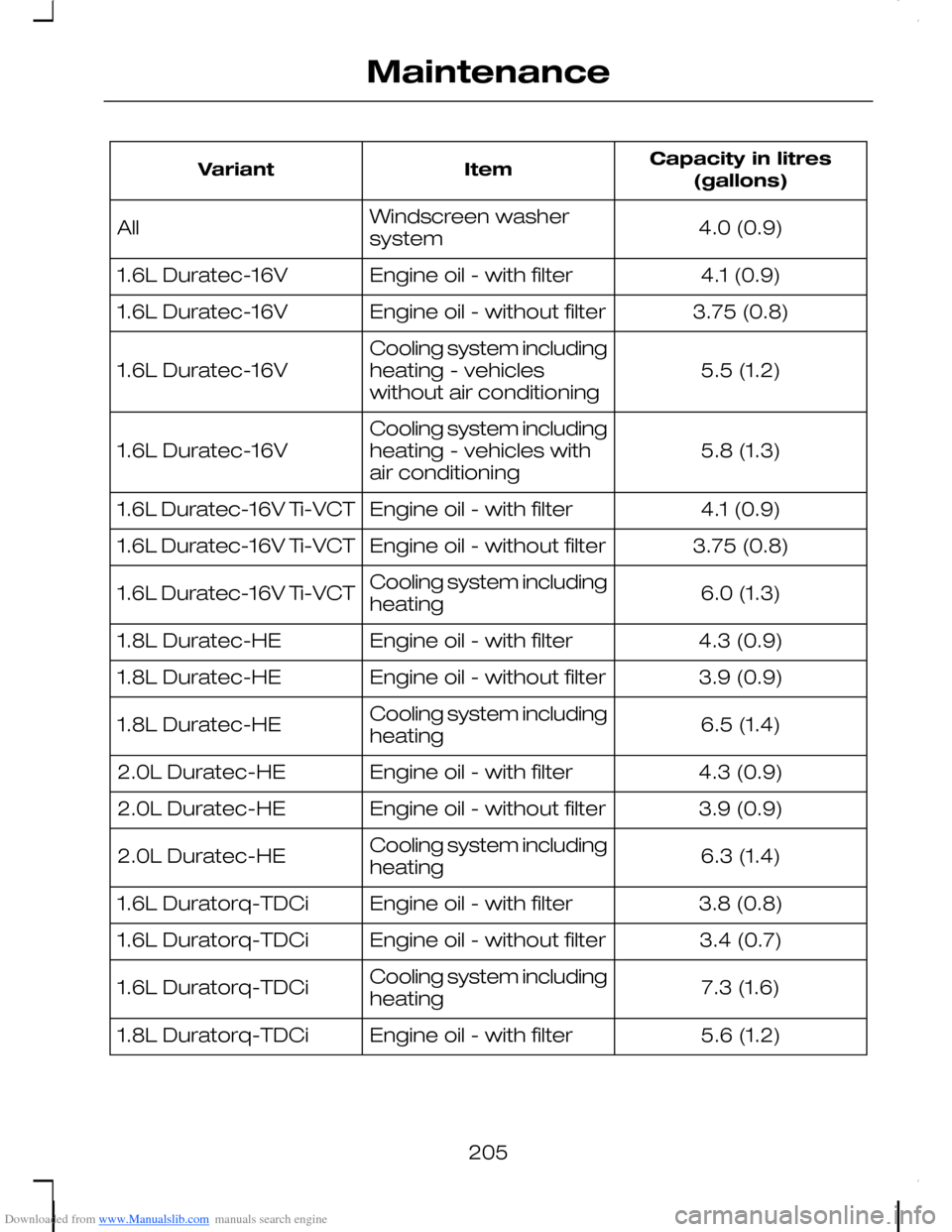 FORD C MAX 2008 1.G Owners Manual Downloaded from www.Manualslib.com manuals search engine Capacity in litres(gallons)ItemVariant
4.0 (0.9)Windscreen washersystemAll
4.1 (0.9)Engine oil - with filter1.6L Duratec-16V
3.75 (0.8)Engine o