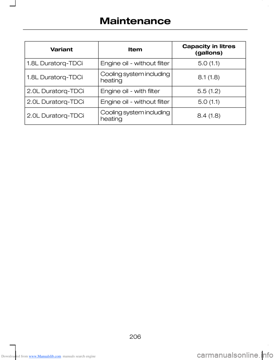 FORD C MAX 2008 1.G Owners Manual Downloaded from www.Manualslib.com manuals search engine Capacity in litres(gallons)ItemVariant
5.0 (1.1)Engine oil - without filter1.8L Duratorq-TDCi
8.1 (1.8)Cooling system includingheating1.8L Dura FORD C MAX 2008 1.G Owners Manual Downloaded from www.Manualslib.com manuals search engine Capacity in litres(gallons)ItemVariant
5.0 (1.1)Engine oil - without filter1.8L Duratorq-TDCi
8.1 (1.8)Cooling system includingheating1.8L Dura
