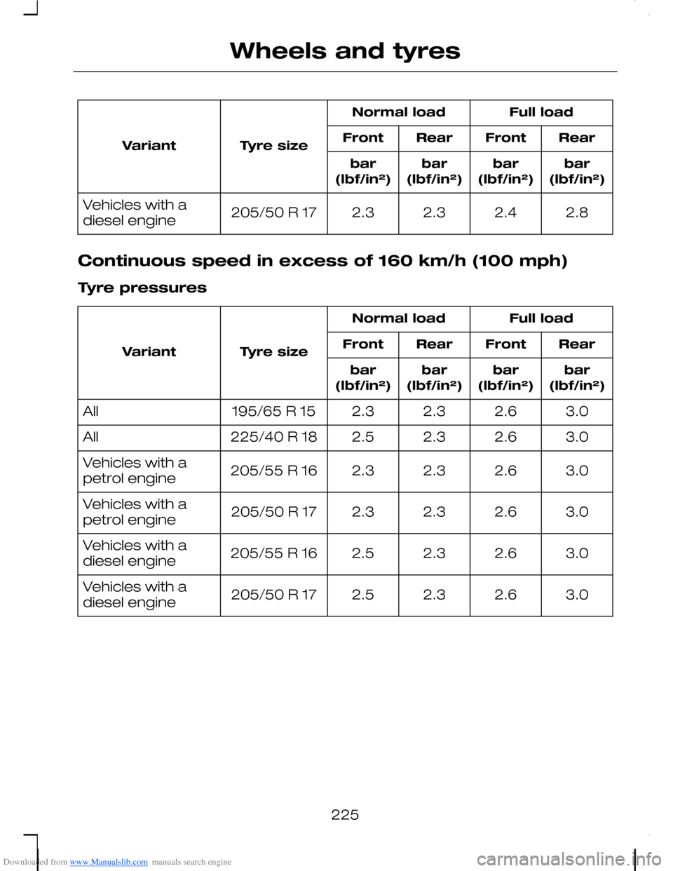 FORD C MAX 2008 1.G Owners Manual Downloaded from www.Manualslib.com manuals search engine Full loadNormal load
Tyre sizeVariantRearFrontRearFront
bar(lbf/in²)bar(lbf/in²)bar(lbf/in²)bar(lbf/in²)
2.82.42.32.3205/50 R 17Vehicles wi