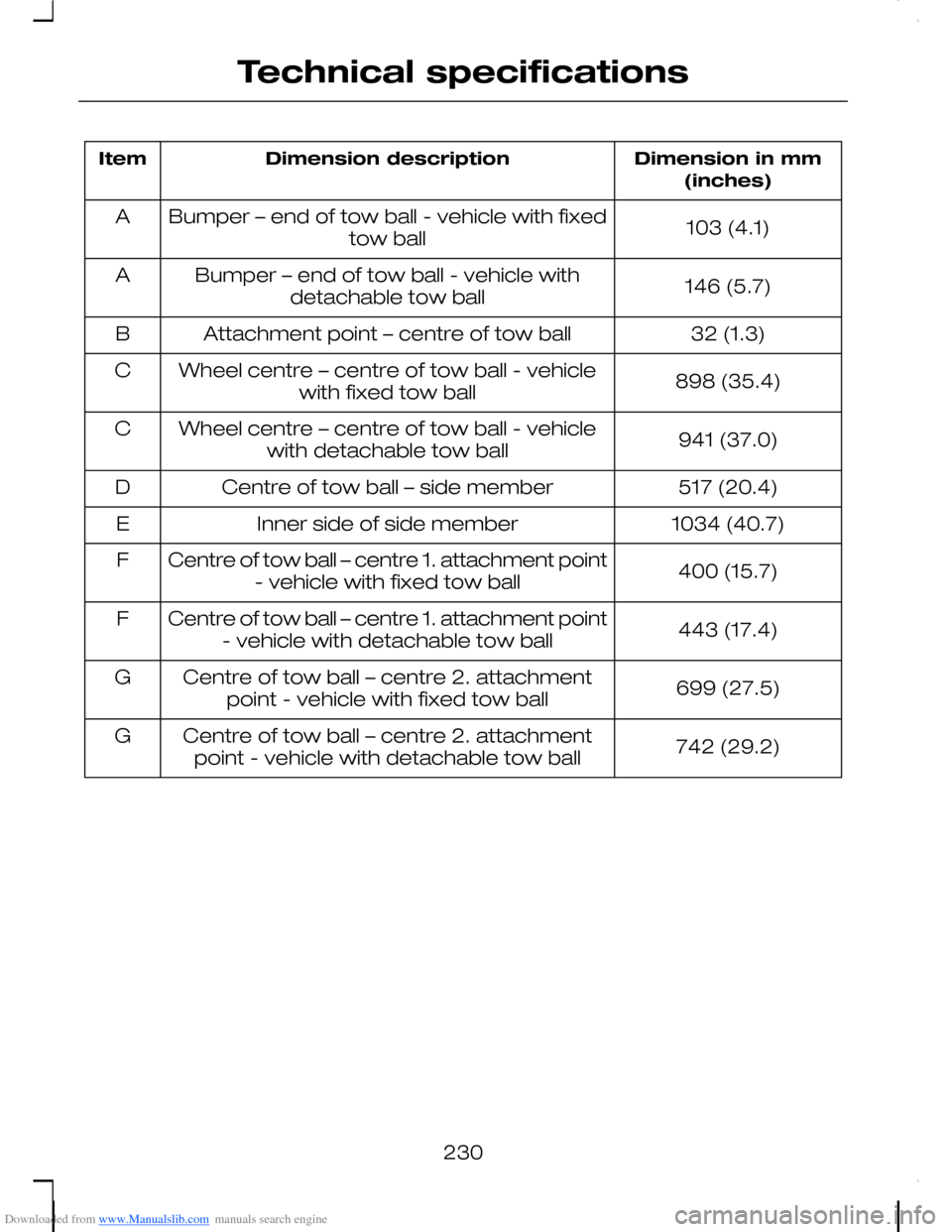 FORD C MAX 2008 1.G Owners Manual Downloaded from www.Manualslib.com manuals search engine Dimension in mm(inches)Dimension descriptionItem
103 (4.1)Bumper – end of tow ball - vehicle with fixedtow ballA
146 (5.7)Bumper – end of t FORD C MAX 2008 1.G Owners Manual Downloaded from www.Manualslib.com manuals search engine Dimension in mm(inches)Dimension descriptionItem
103 (4.1)Bumper – end of tow ball - vehicle with fixedtow ballA
146 (5.7)Bumper – end of t