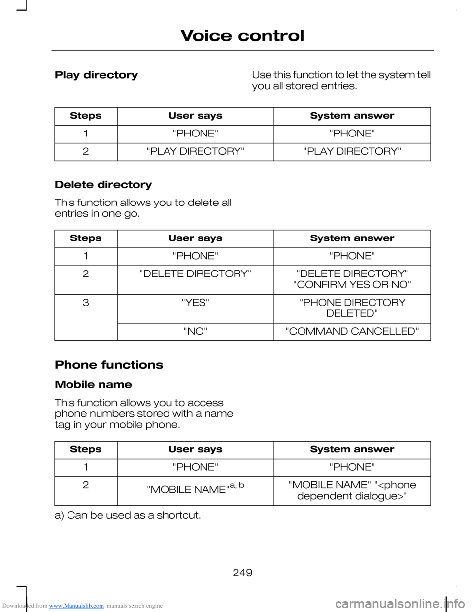 FORD C MAX 2008 1.G Owners Manual Downloaded from www.Manualslib.com manuals search engine Play directoryUse this function to let the system tellyou all stored entries.
System answerUser saysSteps
"PHONE""PHONE"1
"PLAY DIRECTORY""PLAY