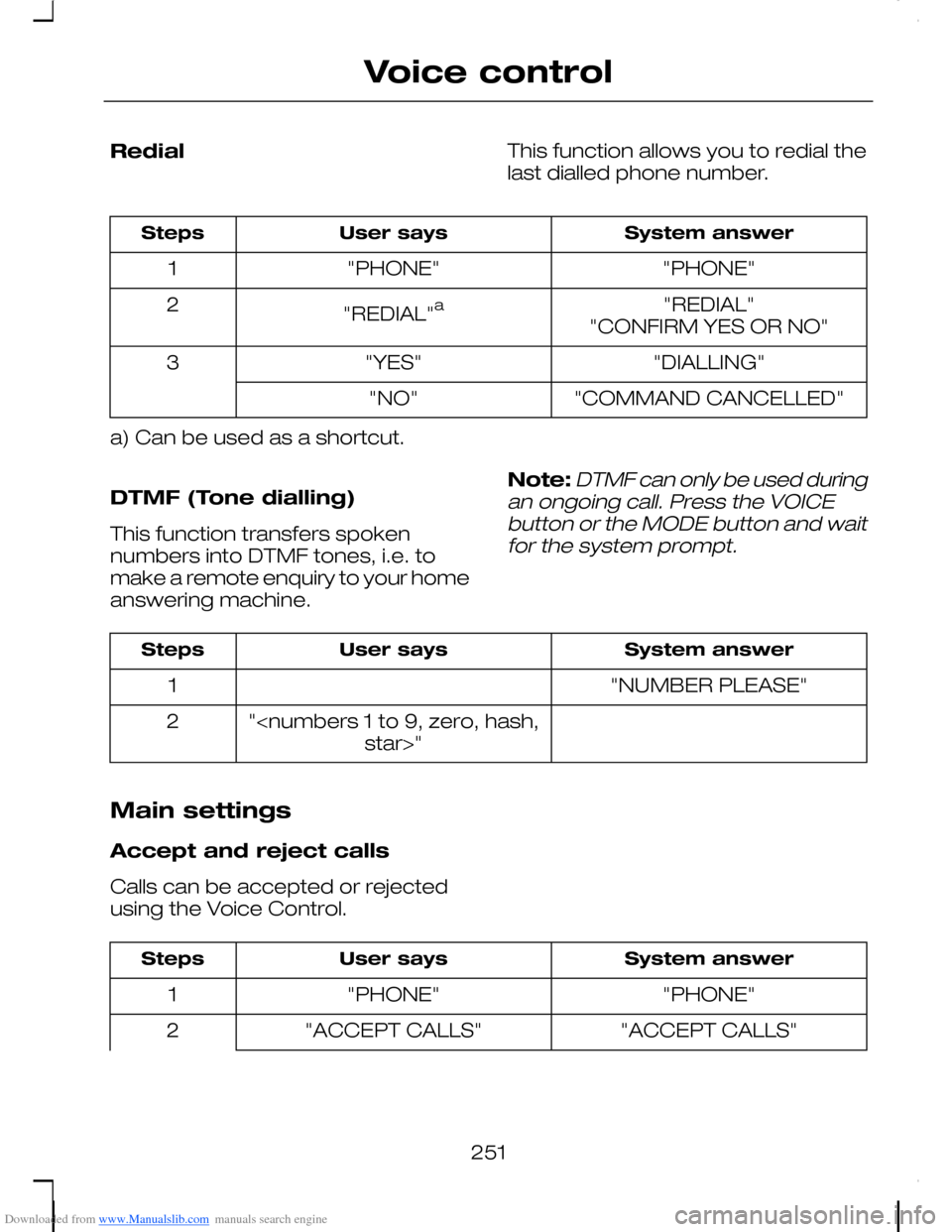 FORD C MAX 2008 1.G Owners Manual Downloaded from www.Manualslib.com manuals search engine RedialThis function allows you to redial thelast dialled phone number.
System answerUser saysSteps
"PHONE""PHONE"1
"REDIAL""REDIAL"a2"CONFIRM Y