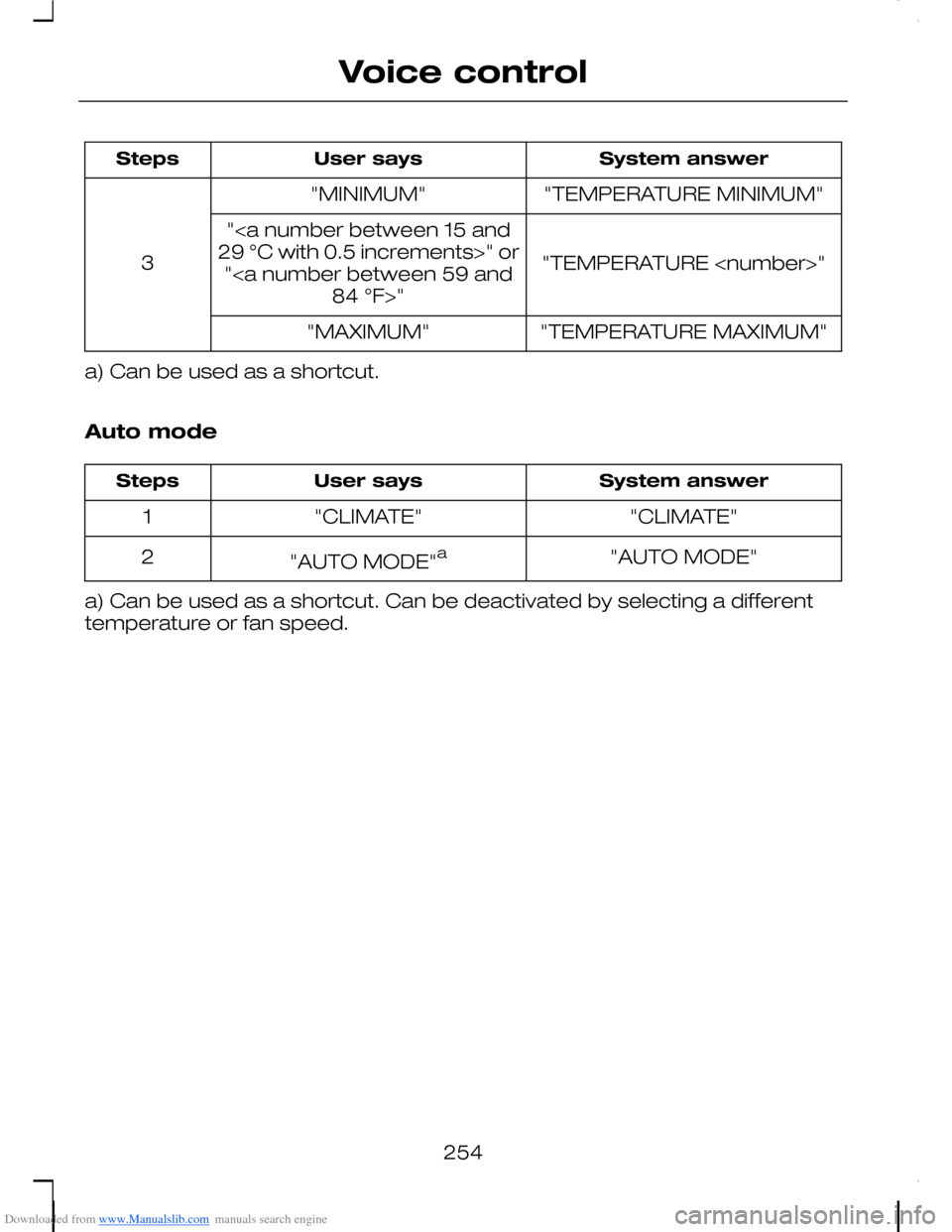 FORD C MAX 2008 1.G Owners Manual Downloaded from www.Manualslib.com manuals search engine System answerUser saysSteps
"TEMPERATURE MINIMUM""MINIMUM"
3"TEMPERATURE <number>"
"<a number between 15 and29 °C with 0.5 increments>" or"<a 