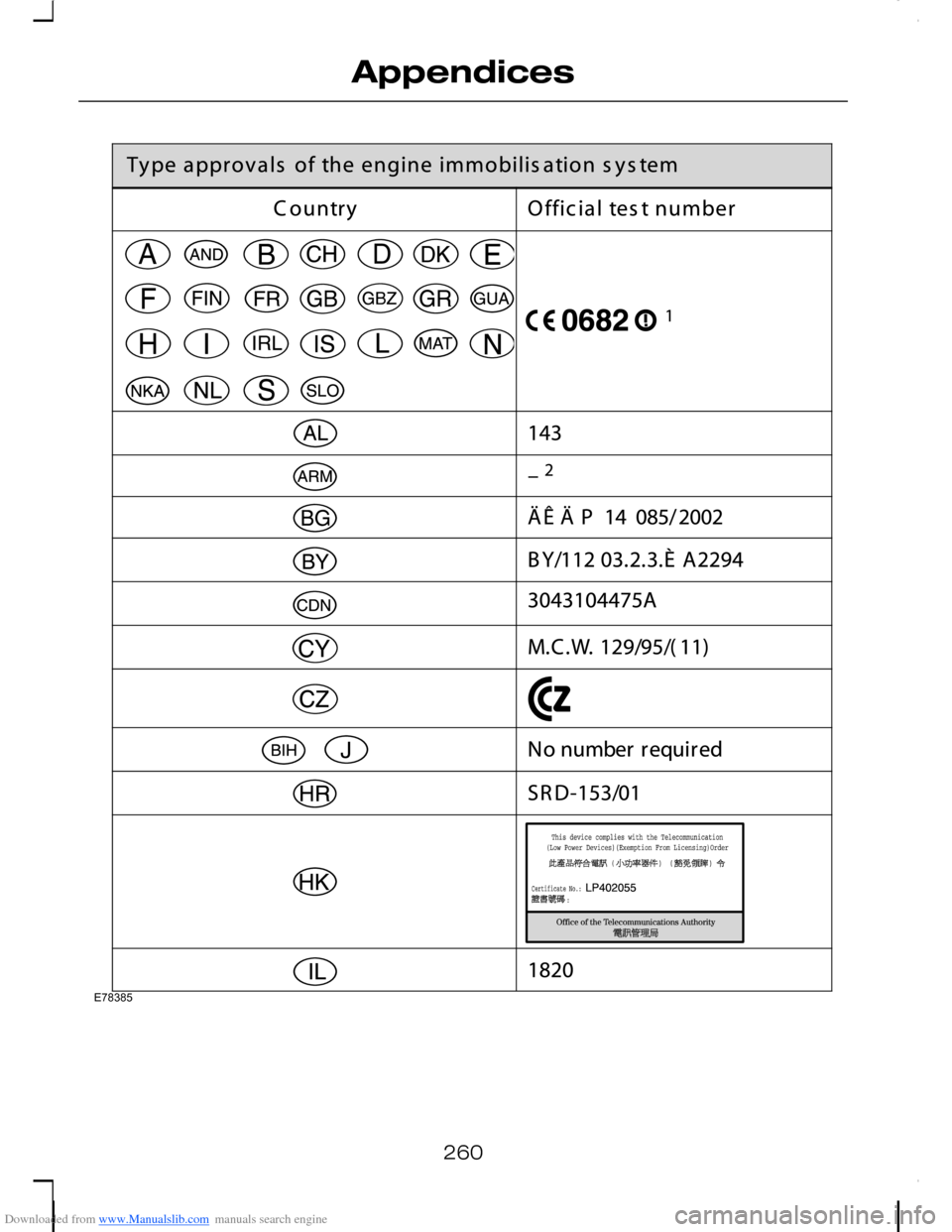 FORD C MAX 2008 1.G Owners Manual Downloaded from www.Manualslib.com manuals search engine 260
AppendicesE78385   