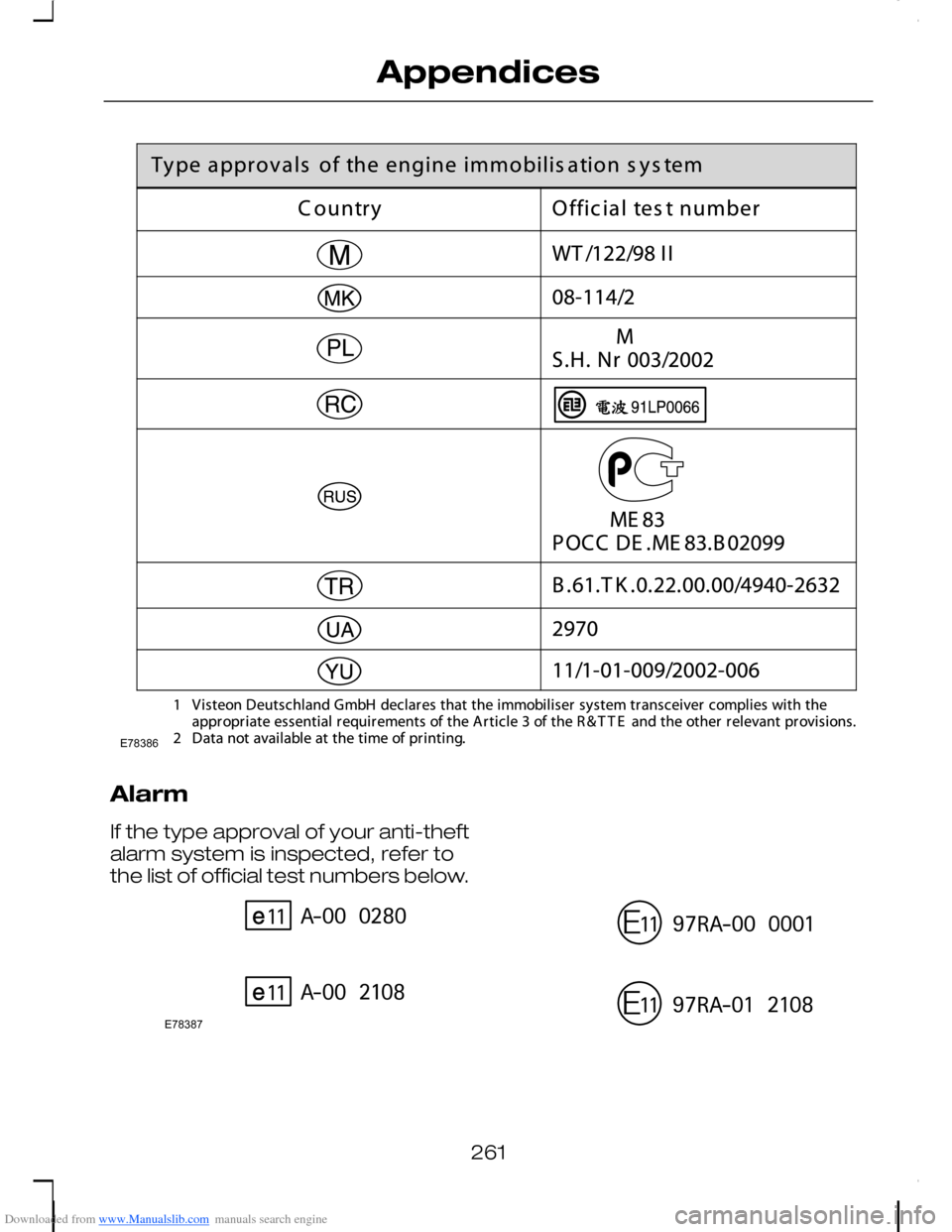FORD C MAX 2008 1.G Owners Manual Downloaded from www.Manualslib.com manuals search engine Alarm
If the type approval of your anti-theftalarm system is inspected, refer tothe list of official test numbers below.
261
AppendicesE78386 E FORD C MAX 2008 1.G Owners Manual Downloaded from www.Manualslib.com manuals search engine Alarm
If the type approval of your anti-theftalarm system is inspected, refer tothe list of official test numbers below.
261
AppendicesE78386 E