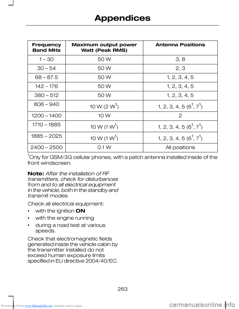 FORD C MAX 2008 1.G Owners Manual Downloaded from www.Manualslib.com manuals search engine Antenna PositionsMaximum output powerWatt (Peak RMS)FrequencyBand MHz
3, 850 W1 – 30
2, 350 W30 – 54
1, 2, 3, 4, 550 W68 – 87.5
1, 2, 3, FORD C MAX 2008 1.G Owners Manual Downloaded from www.Manualslib.com manuals search engine Antenna PositionsMaximum output powerWatt (Peak RMS)FrequencyBand MHz
3, 850 W1 – 30
2, 350 W30 – 54
1, 2, 3, 4, 550 W68 – 87.5
1, 2, 3,