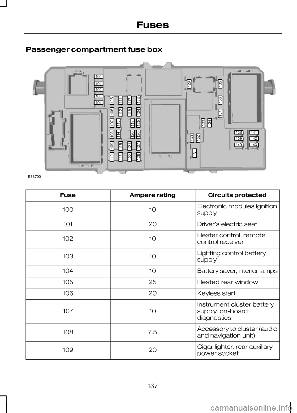 FORD KUGA 2010 1.G Owners Manual Passenger compartment fuse box
Circuits protected
Ampere rating
Fuse
Electronic modules ignition
supply
10
100
Driver’s electric seat
20
101
Heater control, remote
control receiver
10
102
Lighting c FORD KUGA 2010 1.G Owners Manual Passenger compartment fuse box
Circuits protected
Ampere rating
Fuse
Electronic modules ignition
supply
10
100
Driver’s electric seat
20
101
Heater control, remote
control receiver
10
102
Lighting c