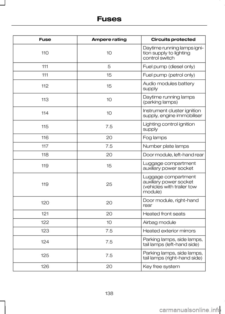 FORD KUGA 2010 1.G Owners Manual Circuits protected
Ampere rating
Fuse
Daytime running lamps igni-
tion supply to lighting
control switch
10
110
Fuel pump (diesel only)
5
111
Fuel pump (petrol only)
15
111
Audio modules battery
suppl