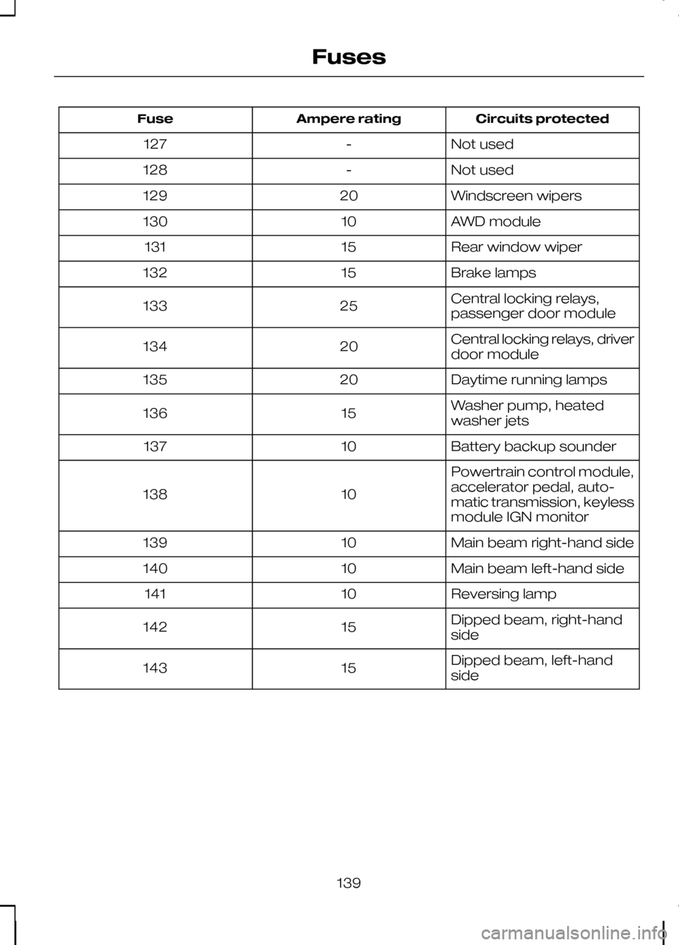 FORD KUGA 2010 1.G Owners Manual Circuits protected
Ampere rating
Fuse
Not used
-
127
Not used
-
128
Windscreen wipers
20
129
AWD module
10
130
Rear window wiper
15
131
Brake lamps
15
132
Central locking relays,
passenger door module