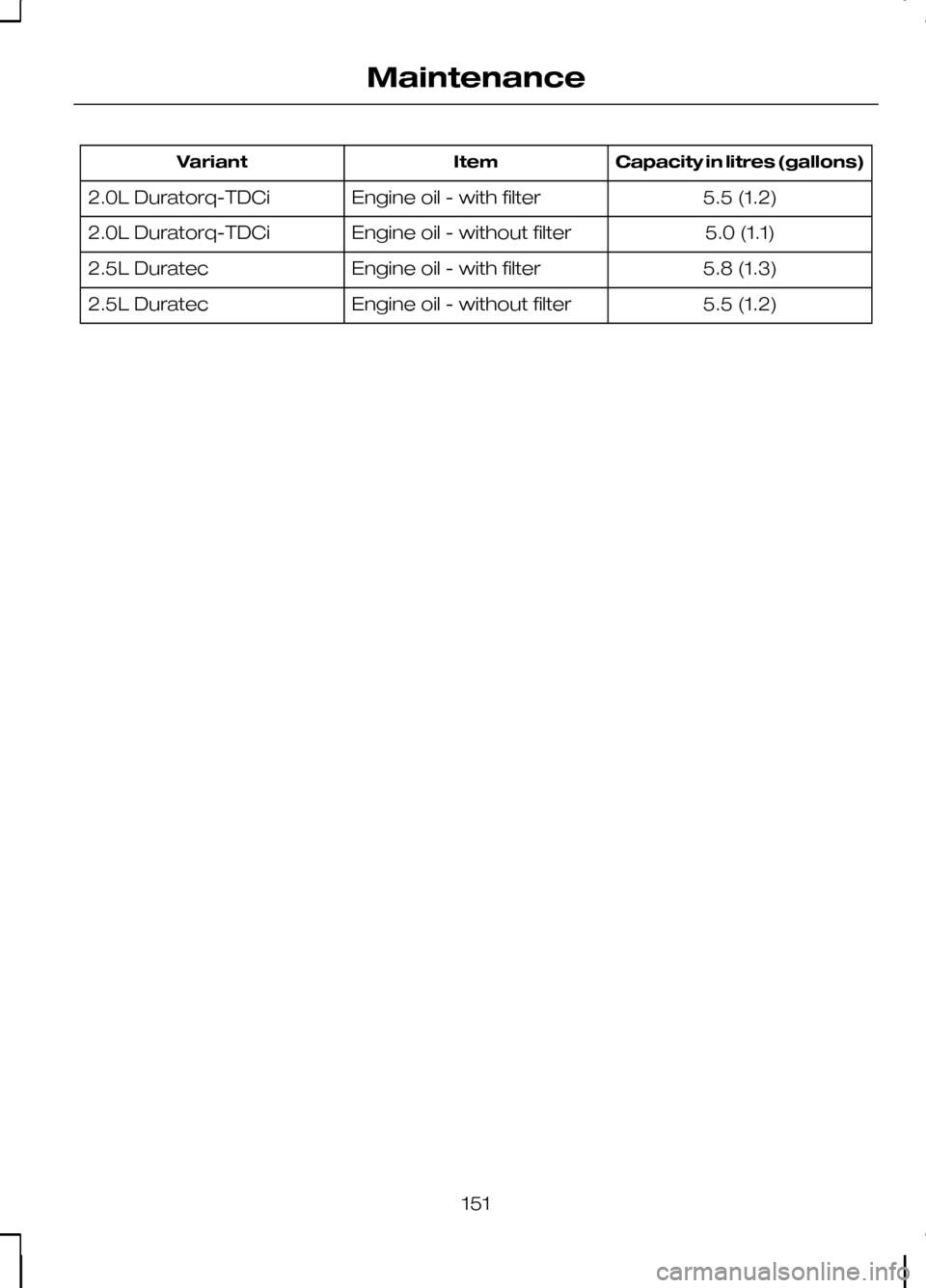 FORD KUGA 2010 1.G Owners Manual Capacity in litres (gallons)
Item
Variant
5.5 (1.2)
Engine oil - with filter
2.0L Duratorq-TDCi
5.0 (1.1)
Engine oil - without filter
2.0L Duratorq-TDCi
5.8 (1.3)
Engine oil - with filter
2.5L Duratec