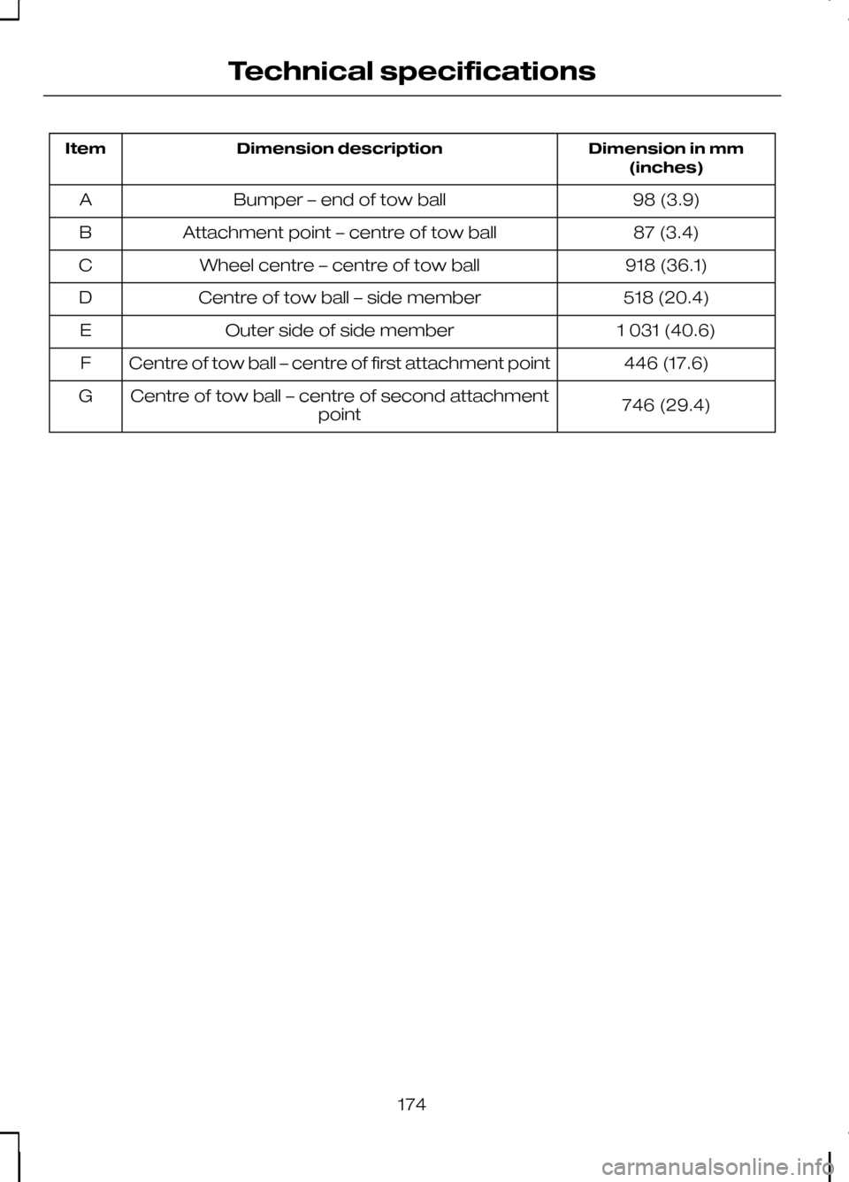 FORD KUGA 2010 1.G Owners Manual Dimension in mm
(inches)
Dimension description
Item
98 (3.9)
Bumper – end of tow ball
A
87 (3.4)
Attachment point – centre of tow ball
B
918 (36.1)
Wheel centre – centre of tow ball
C
518 (20.4) FORD KUGA 2010 1.G Owners Manual Dimension in mm
(inches)
Dimension description
Item
98 (3.9)
Bumper – end of tow ball
A
87 (3.4)
Attachment point – centre of tow ball
B
918 (36.1)
Wheel centre – centre of tow ball
C
518 (20.4)