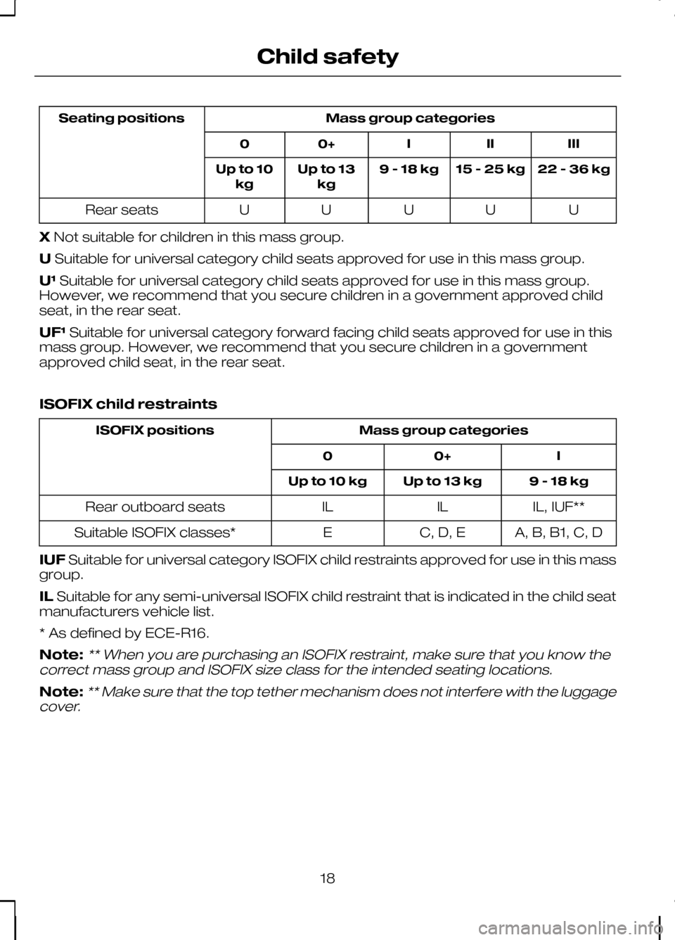 FORD KUGA 2010 1.G Owners Manual Mass group categories
Seating positions
III
II
I
0+
0
22 - 36 kg
15 - 25 kg
9 - 18 kg
Up to 13
kg
Up to 10
kg
U
U
U
U
U
Rear seats
X Not suitable for children in this mass group.
U Suitable for univer