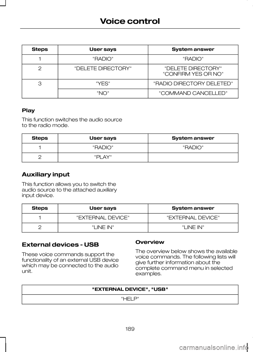 FORD KUGA 2010 1.G Owners Manual System answer
User says
Steps
"RADIO"
"RADIO"
1
"DELETE DIRECTORY"
"DELETE DIRECTORY"
2
"CONFIRM YES OR NO"
"RADIO DIRECTORY DELETED"
"YES"
3
"COMMAND CANCELLED"
"NO"
Play
This function switches the a