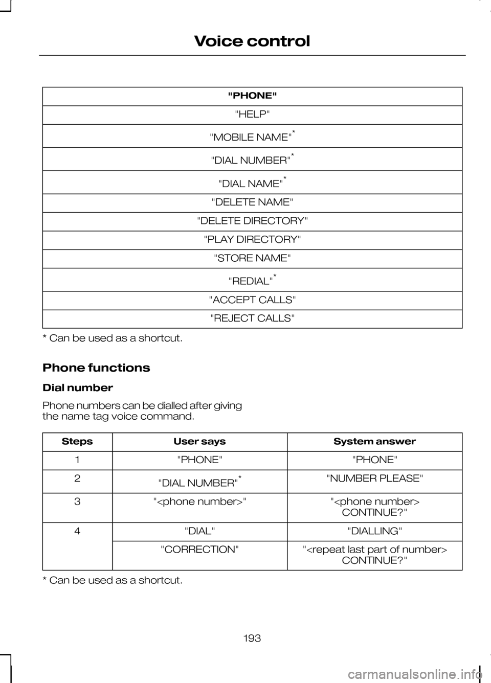 FORD KUGA 2010 1.G Owners Manual "PHONE"
"HELP"
"MOBILE NAME" *
"DIAL NUMBER" *
"DIAL NAME" *
"DELETE NAME"
"DELETE DIRECTORY" "PLAY DIRECTORY" "STORE NAME"
"REDIAL" *
"ACCEPT CALLS" "REJECT CALLS"
* Can be used as a shortcut.
Phone FORD KUGA 2010 1.G Owners Manual "PHONE"
"HELP"
"MOBILE NAME" *
"DIAL NUMBER" *
"DIAL NAME" *
"DELETE NAME"
"DELETE DIRECTORY" "PLAY DIRECTORY" "STORE NAME"
"REDIAL" *
"ACCEPT CALLS" "REJECT CALLS"
* Can be used as a shortcut.
Phone