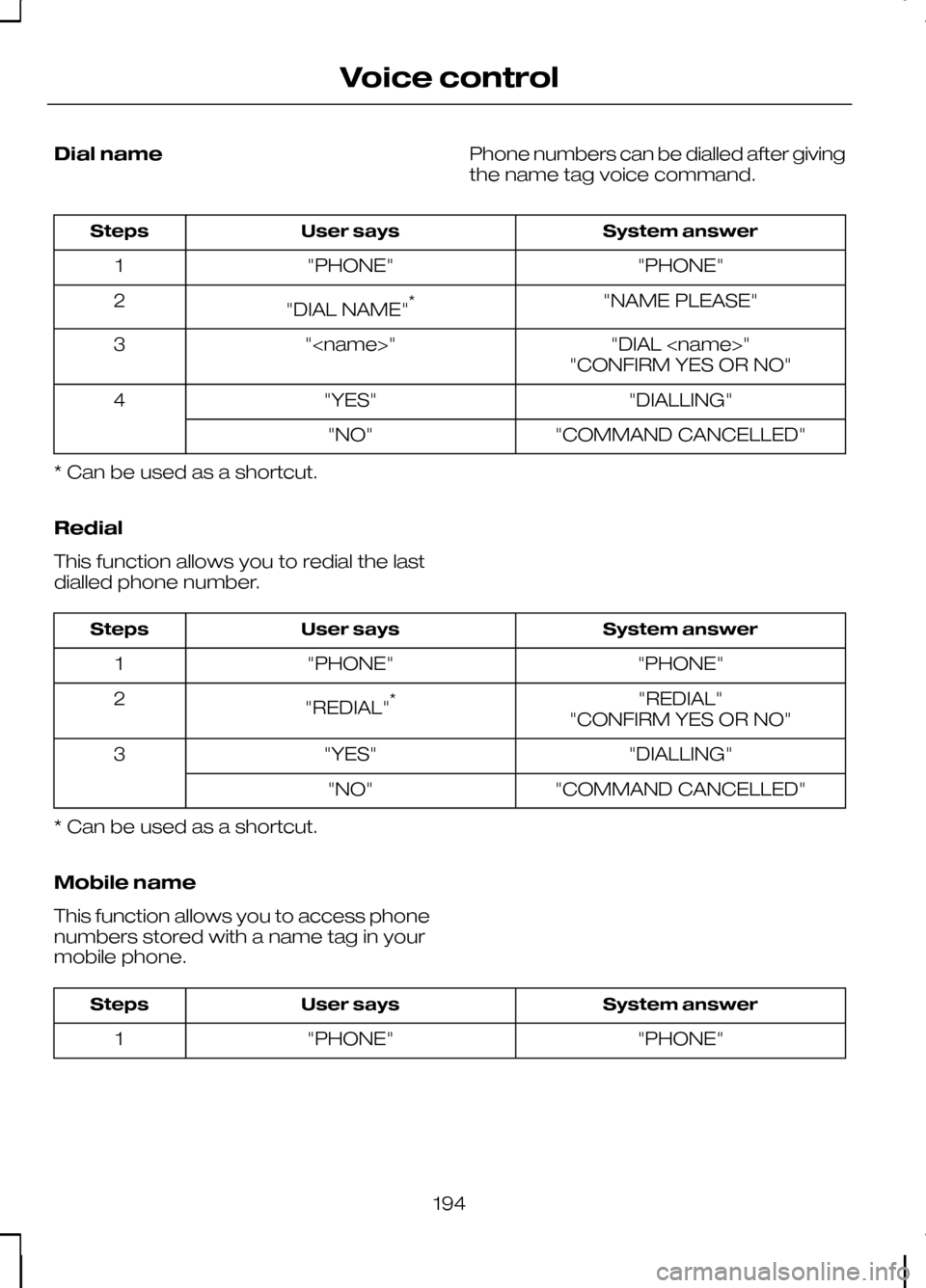 FORD KUGA 2010 1.G Owners Manual Dial name
Phone numbers can be dialled after giving
the name tag voice command. System answer
User says
Steps
"PHONE"
"PHONE"
1
"NAME PLEASE"
"DIAL NAME" *
2
"DIAL <name>"
"<name>"
3
"CONFIRM YES OR N FORD KUGA 2010 1.G Owners Manual Dial name
Phone numbers can be dialled after giving
the name tag voice command. System answer
User says
Steps
"PHONE"
"PHONE"
1
"NAME PLEASE"
"DIAL NAME" *
2
"DIAL <name>"
"<name>"
3
"CONFIRM YES OR N