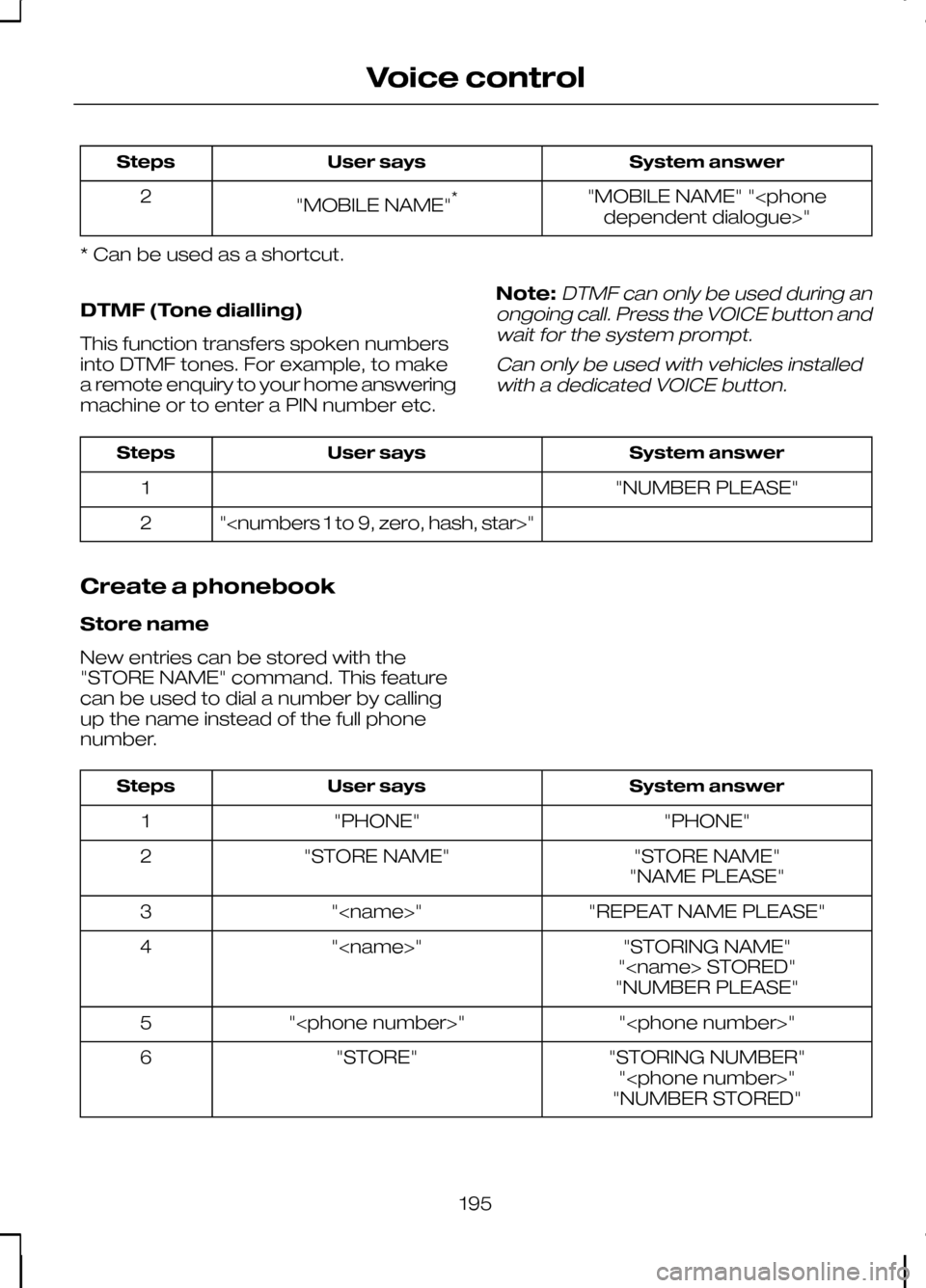 FORD KUGA 2010 1.G Owners Manual System answer
User says
Steps
"MOBILE NAME" "<phonedependent dialogue>"
"MOBILE NAME"
*
2
* Can be used as a shortcut.
DTMF (Tone dialling)
This function transfers spoken numbers
into DTMF tones. For FORD KUGA 2010 1.G Owners Manual System answer
User says
Steps
"MOBILE NAME" "<phonedependent dialogue>"
"MOBILE NAME"
*
2
* Can be used as a shortcut.
DTMF (Tone dialling)
This function transfers spoken numbers
into DTMF tones. For
