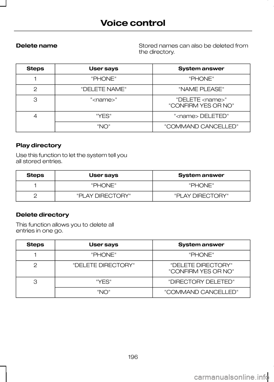 FORD KUGA 2010 1.G Owners Manual Delete name
Stored names can also be deleted from
the directory. System answer
User says
Steps
"PHONE"
"PHONE"
1
"NAME PLEASE"
"DELETE NAME"
2
"DELETE <name>"
"<name>"
3
"CONFIRM YES OR NO"
"<name> DE FORD KUGA 2010 1.G Owners Manual Delete name
Stored names can also be deleted from
the directory. System answer
User says
Steps
"PHONE"
"PHONE"
1
"NAME PLEASE"
"DELETE NAME"
2
"DELETE <name>"
"<name>"
3
"CONFIRM YES OR NO"
"<name> DE