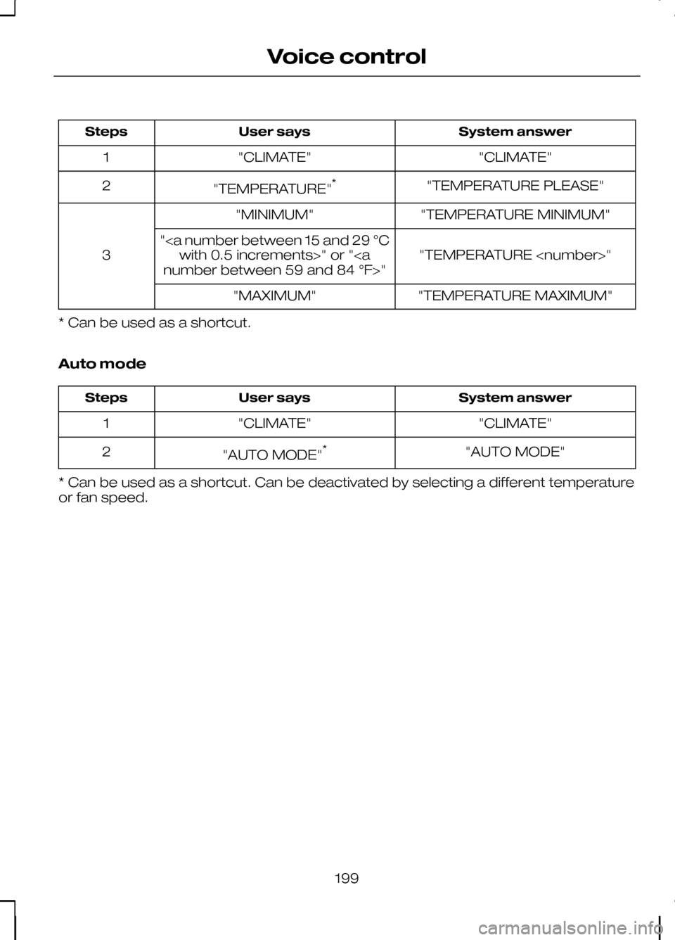 FORD KUGA 2010 1.G Owners Manual System answer
User says
Steps
"CLIMATE"
"CLIMATE"
1
"TEMPERATURE PLEASE"
"TEMPERATURE" *
2
"TEMPERATURE MINIMUM"
"MINIMUM"
3 "TEMPERATURE <number>"
"<a number between 15 and 29 °C
with 0.5 increments FORD KUGA 2010 1.G Owners Manual System answer
User says
Steps
"CLIMATE"
"CLIMATE"
1
"TEMPERATURE PLEASE"
"TEMPERATURE" *
2
"TEMPERATURE MINIMUM"
"MINIMUM"
3 "TEMPERATURE <number>"
"<a number between 15 and 29 °C
with 0.5 increments