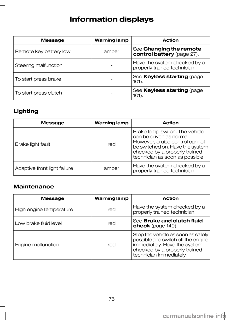 FORD KUGA 2010 1.G Owners Manual Action
Warning lamp
Message
SeeChanging the remote
control battery (page 27).
amber
Remote key battery low
Have the system checked by a
properly trained technician.
-
Steering malfunction
SeeKeyless s