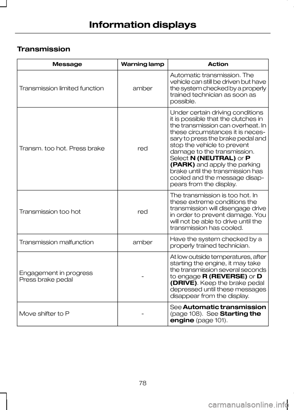 FORD KUGA 2010 1.G Owners Manual Transmission
Action
Warning lamp
Message
Automatic transmission. The
vehicle can still be driven but have
the system checked by a properly
trained technician as soon as
possible.
amber
Transmission li