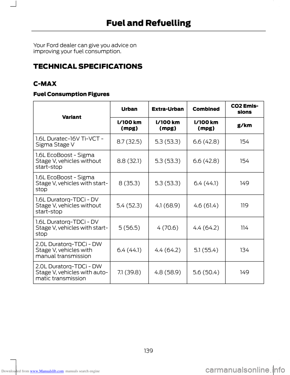 FORD C MAX 2011 2.G Owners Manual Downloaded from www.Manualslib.com manuals search engine Your Ford dealer can give you advice on
improving your fuel consumption.
TECHNICAL SPECIFICATIONS
C-MAX
Fuel Consumption Figures
CO2 Emis-
sion FORD C MAX 2011 2.G Owners Manual Downloaded from www.Manualslib.com manuals search engine Your Ford dealer can give you advice on
improving your fuel consumption.
TECHNICAL SPECIFICATIONS
C-MAX
Fuel Consumption Figures
CO2 Emis-
sion