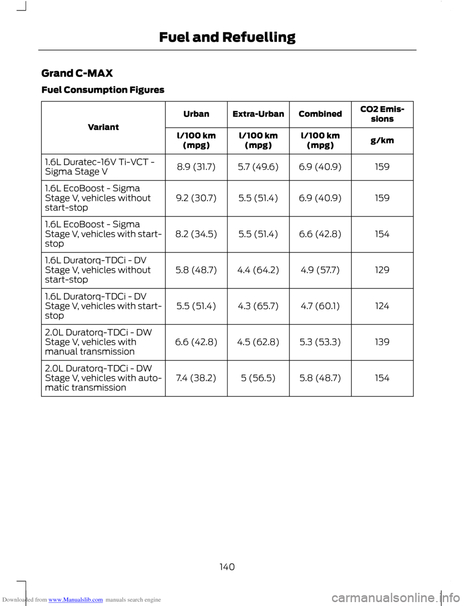 FORD C MAX 2011 2.G Owners Manual Downloaded from www.Manualslib.com manuals search engine Grand C-MAX
Fuel Consumption Figures
CO2 Emis-
sions
Combined
Extra-Urban
Urban
Variant g/km
l/100 km
(mpg)
l/100 km
(mpg)
l/100 km
(mpg)
159
6