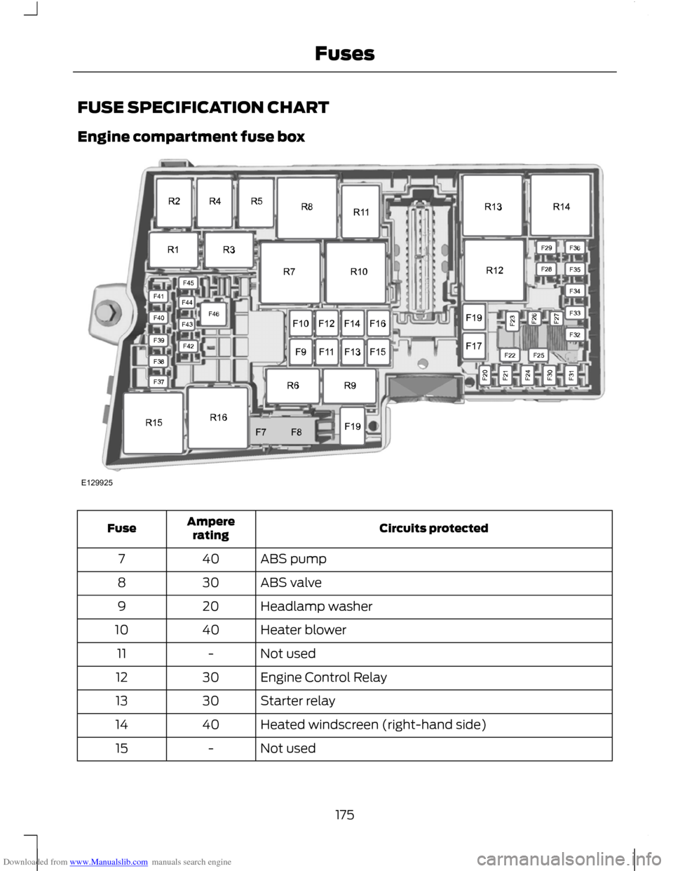 FORD C MAX 2011 2.G Owners Manual Downloaded from www.Manualslib.com manuals search engine FUSE SPECIFICATION CHART
Engine compartment fuse box
Circuits protected
Ampere
rating
Fuse
ABS pump
40
7
ABS valve
30
8
Headlamp washer
20
9
He FORD C MAX 2011 2.G Owners Manual Downloaded from www.Manualslib.com manuals search engine FUSE SPECIFICATION CHART
Engine compartment fuse box
Circuits protected
Ampere
rating
Fuse
ABS pump
40
7
ABS valve
30
8
Headlamp washer
20
9
He