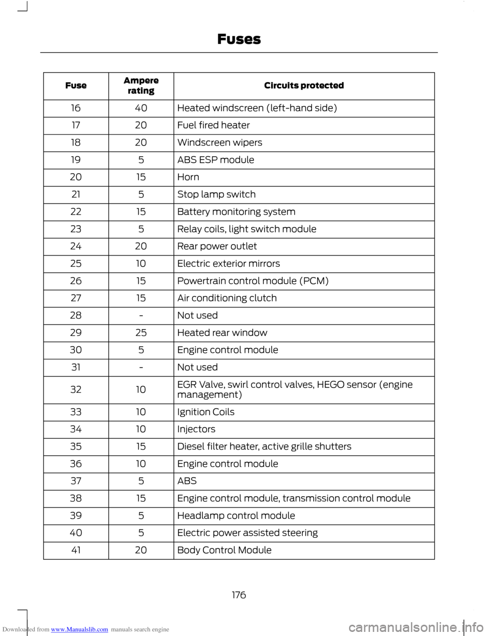 FORD C MAX 2011 2.G Owners Manual Downloaded from www.Manualslib.com manuals search engine Circuits protected
Ampere
rating
Fuse
Heated windscreen (left-hand side)
40
16
Fuel fired heater
20
17
Windscreen wipers
20
18
ABS ESP module
5 FORD C MAX 2011 2.G Owners Manual Downloaded from www.Manualslib.com manuals search engine Circuits protected
Ampere
rating
Fuse
Heated windscreen (left-hand side)
40
16
Fuel fired heater
20
17
Windscreen wipers
20
18
ABS ESP module
5