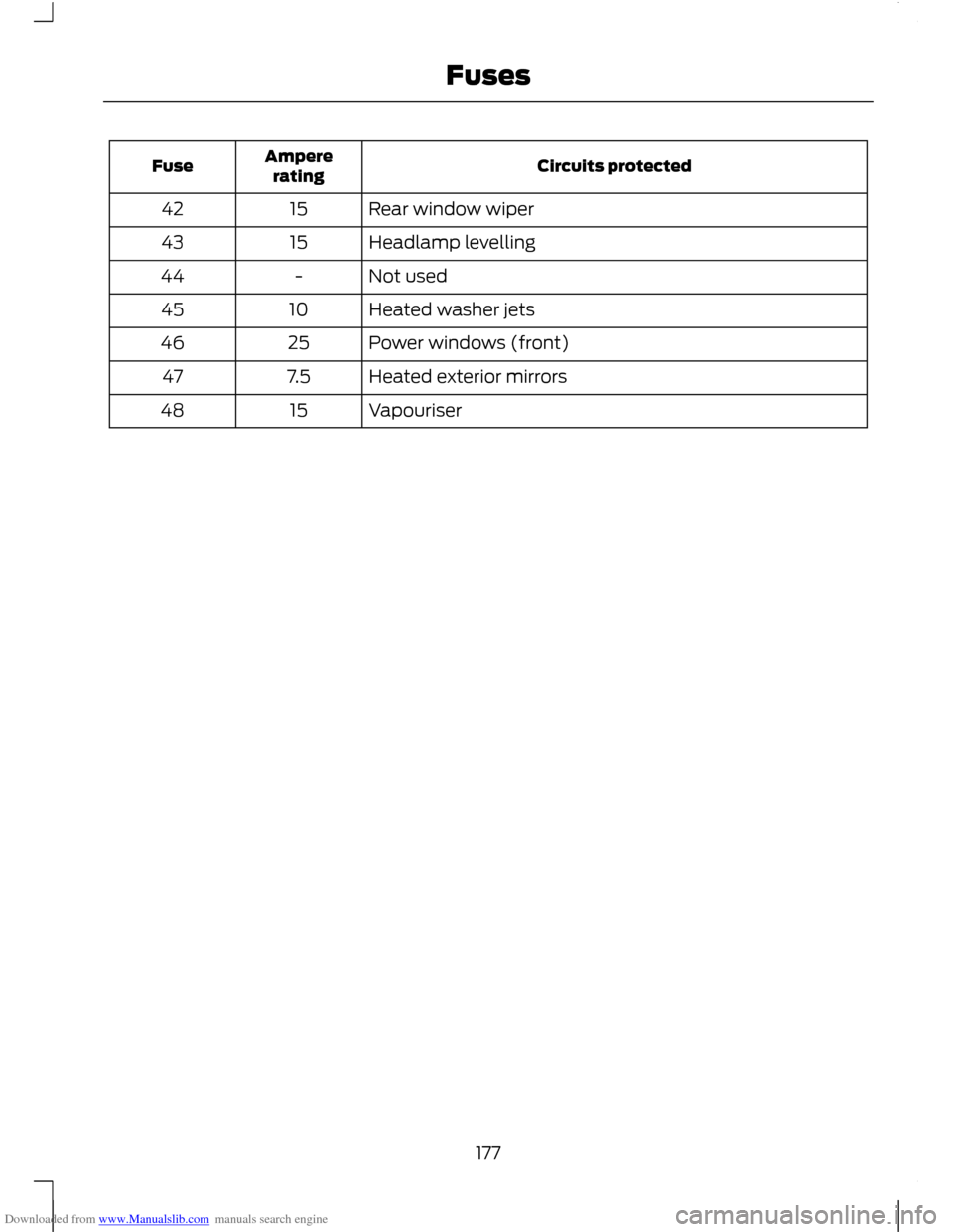 FORD C MAX 2011 2.G Owners Manual Downloaded from www.Manualslib.com manuals search engine Circuits protected
Ampere
rating
Fuse
Rear window wiper
15
42
Headlamp levelling
15
43
Not used
-
44
Heated washer jets
10
45
Power windows (fr