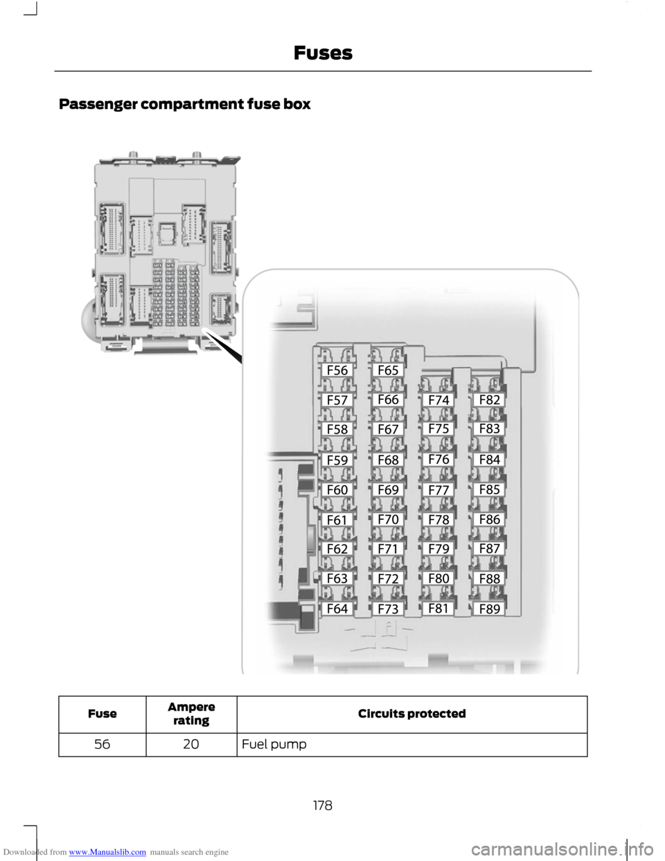 FORD C MAX 2011 2.G Owners Manual Downloaded from www.Manualslib.com manuals search engine Passenger compartment fuse box
Circuits protected
Ampere
rating
Fuse
Fuel pump
20
56
178
FusesE129926   