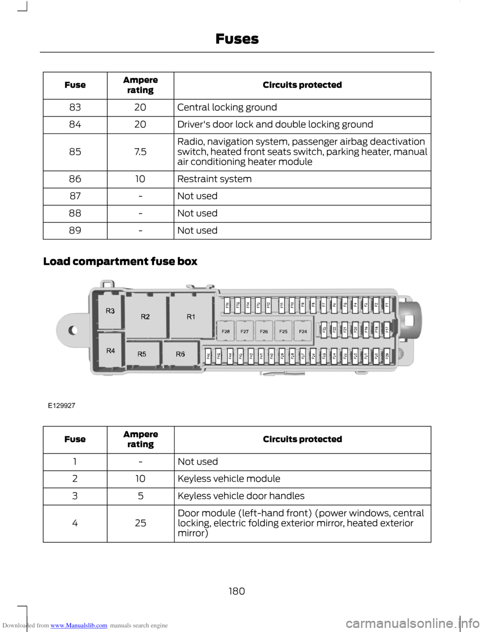 FORD C MAX 2011 2.G User Guide Downloaded from www.Manualslib.com manuals search engine Circuits protected
Ampere
rating
Fuse
Central locking ground
20
83
Drivers door lock and double locking ground
20
84
Radio, navigation system,