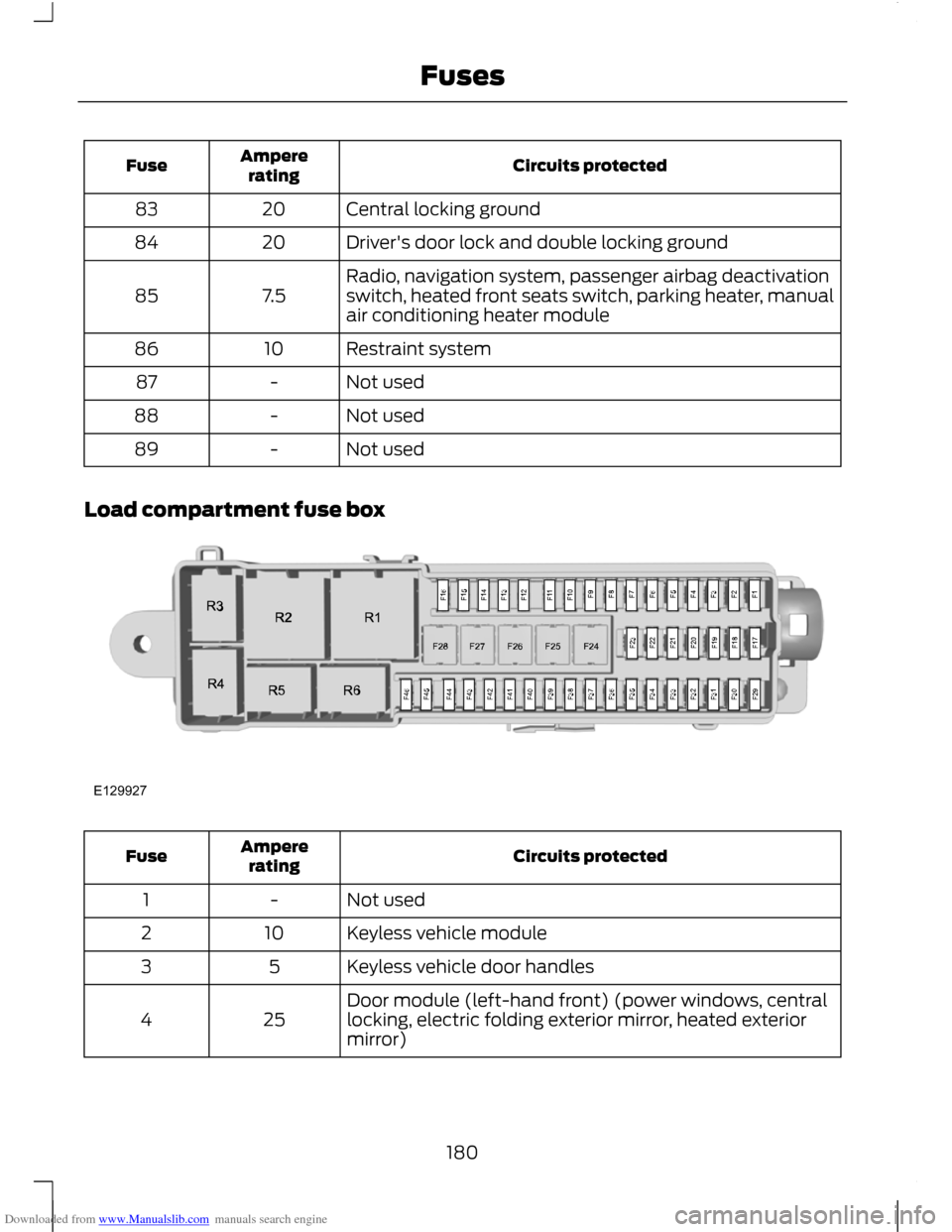 FORD C MAX 2011 2.G Owners Guide Downloaded from www.Manualslib.com manuals search engine Circuits protected
Ampere
rating
Fuse
Central locking ground
20
83
Drivers door lock and double locking ground
20
84
Radio, navigation system, FORD C MAX 2011 2.G Owners Guide Downloaded from www.Manualslib.com manuals search engine Circuits protected
Ampere
rating
Fuse
Central locking ground
20
83
Drivers door lock and double locking ground
20
84
Radio, navigation system,