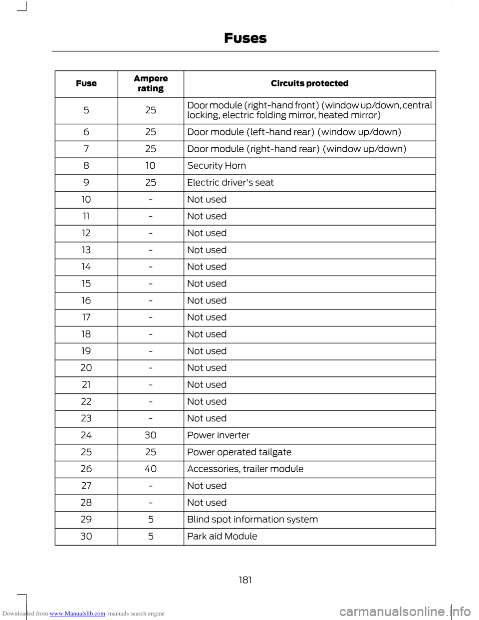 FORD C MAX 2011 2.G Owners Manual Downloaded from www.Manualslib.com manuals search engine Circuits protected
Ampere
rating
Fuse
Door module (right-hand front) (window up/down, central
locking, electric folding mirror, heated mirror)
