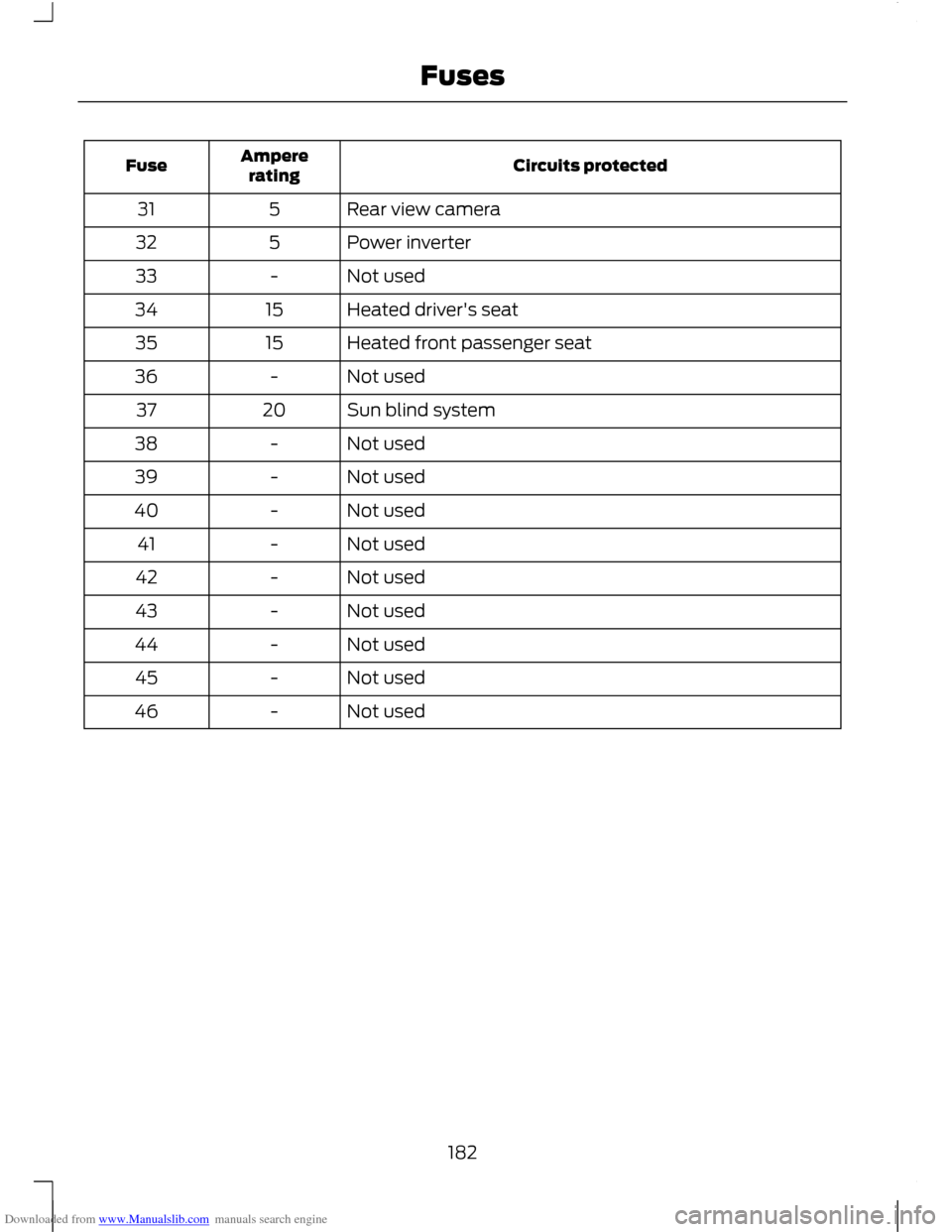 FORD C MAX 2011 2.G Owners Manual Downloaded from www.Manualslib.com manuals search engine Circuits protected
Ampere
rating
Fuse
Rear view camera
5
31
Power inverter
5
32
Not used
-
33
Heated drivers seat
15
34
Heated front passenger