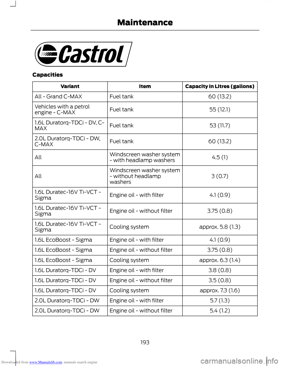 FORD C MAX 2011 2.G Owners Manual Downloaded from www.Manualslib.com manuals search engine Capacities
Capacity in Litres (gallons)
Item
Variant
60 (13.2)
Fuel tank
All - Grand C-MAX
55 (12.1)
Fuel tank
Vehicles with a petrol
engine - FORD C MAX 2011 2.G Owners Manual Downloaded from www.Manualslib.com manuals search engine Capacities
Capacity in Litres (gallons)
Item
Variant
60 (13.2)
Fuel tank
All - Grand C-MAX
55 (12.1)
Fuel tank
Vehicles with a petrol
engine -