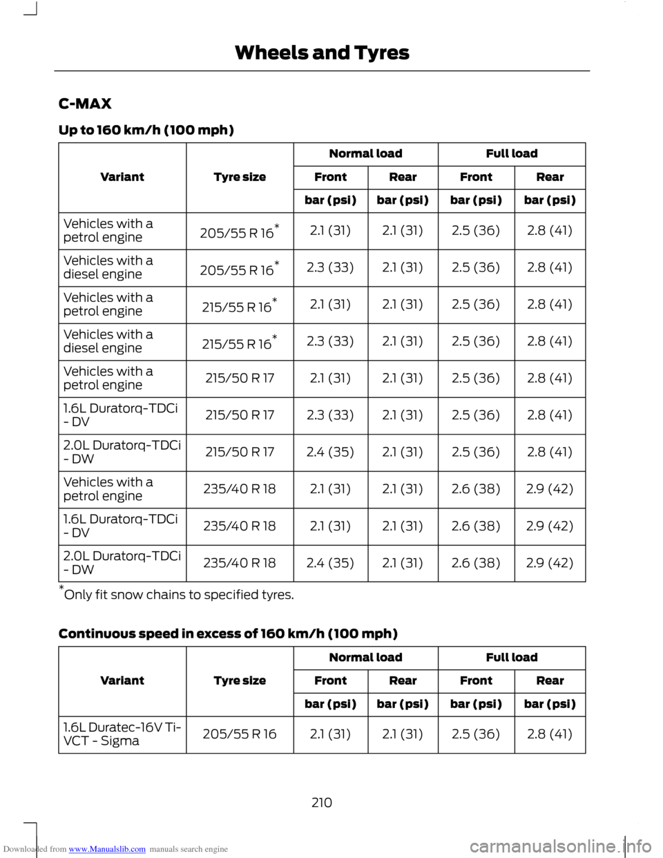 FORD C MAX 2011 2.G Owners Manual Downloaded from www.Manualslib.com manuals search engine C-MAX
Up to 160 km/h (100 mph)
Full load
Normal load
Tyre size
Variant Rear
Front
Rear
Front
bar (psi)
bar (psi)
bar (psi)
bar (psi)
2.8 (41)
2