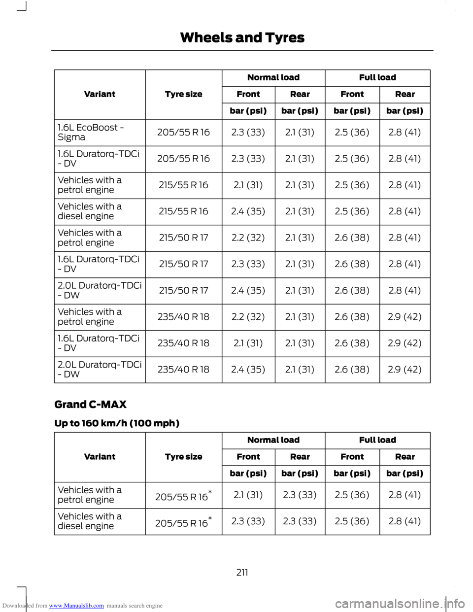 FORD C MAX 2011 2.G Owners Manual Downloaded from www.Manualslib.com manuals search engine Full load
Normal load
Tyre size
Variant Rear
Front
Rear
Front
bar (psi)
bar (psi)
bar (psi)
bar (psi)
2.8 (41)
2.5 (36)
2.1 (31)
2.3 (33)
205/5 FORD C MAX 2011 2.G Owners Manual Downloaded from www.Manualslib.com manuals search engine Full load
Normal load
Tyre size
Variant Rear
Front
Rear
Front
bar (psi)
bar (psi)
bar (psi)
bar (psi)
2.8 (41)
2.5 (36)
2.1 (31)
2.3 (33)
205/5