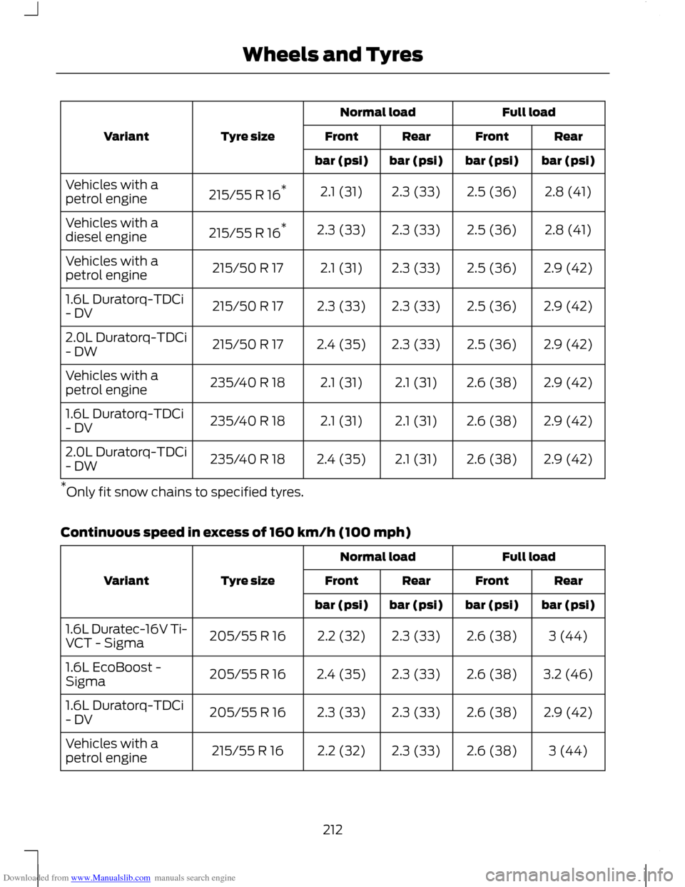 FORD C MAX 2011 2.G Owners Manual Downloaded from www.Manualslib.com manuals search engine Full load
Normal load
Tyre size
Variant Rear
Front
Rear
Front
bar (psi)
bar (psi)
bar (psi)
bar (psi)
2.8 (41)
2.5 (36)
2.3 (33)
2.1 (31)
215/5