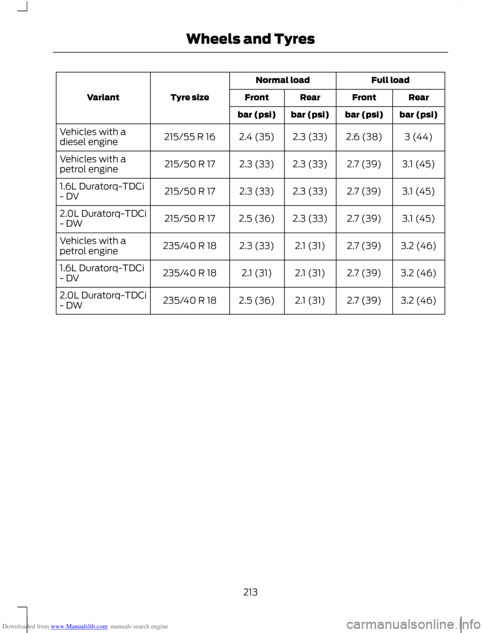 FORD C MAX 2011 2.G Owners Manual Downloaded from www.Manualslib.com manuals search engine Full load
Normal load
Tyre size
Variant Rear
Front
Rear
Front
bar (psi)
bar (psi)
bar (psi)
bar (psi)
3 (44)
2.6 (38)
2.3 (33)
2.4 (35)
215/55 FORD C MAX 2011 2.G Owners Manual Downloaded from www.Manualslib.com manuals search engine Full load
Normal load
Tyre size
Variant Rear
Front
Rear
Front
bar (psi)
bar (psi)
bar (psi)
bar (psi)
3 (44)
2.6 (38)
2.3 (33)
2.4 (35)
215/55