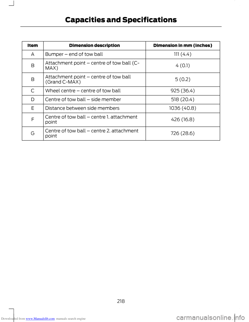 FORD C MAX 2011 2.G Owners Manual Downloaded from www.Manualslib.com manuals search engine Dimension in mm (inches)
Dimension description
Item
111 (4.4)
Bumper – end of tow ball
A
4 (0.1)
Attachment point – centre of tow ball (C-
FORD C MAX 2011 2.G Owners Manual Downloaded from www.Manualslib.com manuals search engine Dimension in mm (inches)
Dimension description
Item
111 (4.4)
Bumper – end of tow ball
A
4 (0.1)
Attachment point – centre of tow ball (C-