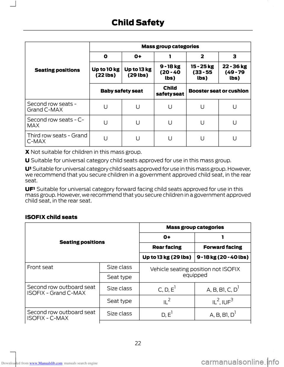 FORD C MAX 2011 2.G Owners Manual Downloaded from www.Manualslib.com manuals search engine Mass group categories
Seating positions 3
2
1
0+
0
22 - 36 kg(49 - 79 lbs)
15 - 25 kg
(33 - 55 lbs)
9 - 18 kg
(20 - 40 lbs)
Up to 13 kg
(29 lbs