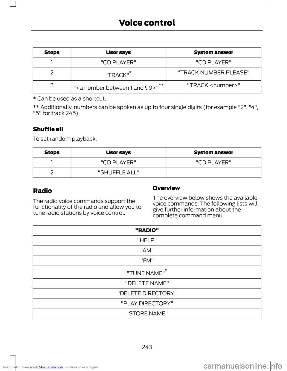 FORD C MAX 2011 2.G User Guide Downloaded from www.Manualslib.com manuals search engine System answer
User says
Steps
"CD PLAYER"
"CD PLAYER"
1
"TRACK NUMBER PLEASE"
"TRACK" *
2
"TRACK <number>"
"<a number between 1 and 99>" **
3
* FORD C MAX 2011 2.G User Guide Downloaded from www.Manualslib.com manuals search engine System answer
User says
Steps
"CD PLAYER"
"CD PLAYER"
1
"TRACK NUMBER PLEASE"
"TRACK" *
2
"TRACK <number>"
"<a number between 1 and 99>" **
3
*
