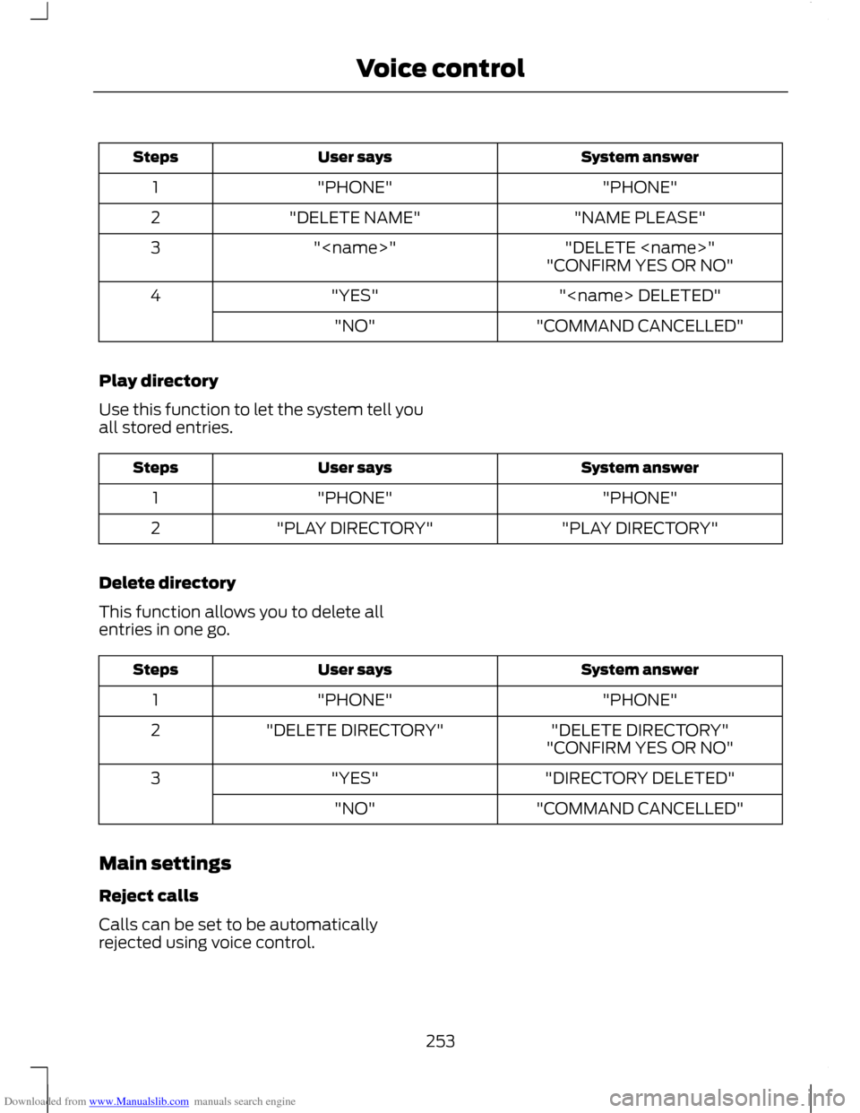 FORD C MAX 2011 2.G Owners Manual Downloaded from www.Manualslib.com manuals search engine System answer
User says
Steps
"PHONE"
"PHONE"
1
"NAME PLEASE"
"DELETE NAME"
2
"DELETE <name>"
"<name>"
3
"CONFIRM YES OR NO"
"<name> DELETED"
" FORD C MAX 2011 2.G Owners Manual Downloaded from www.Manualslib.com manuals search engine System answer
User says
Steps
"PHONE"
"PHONE"
1
"NAME PLEASE"
"DELETE NAME"
2
"DELETE <name>"
"<name>"
3
"CONFIRM YES OR NO"
"<name> DELETED"
"