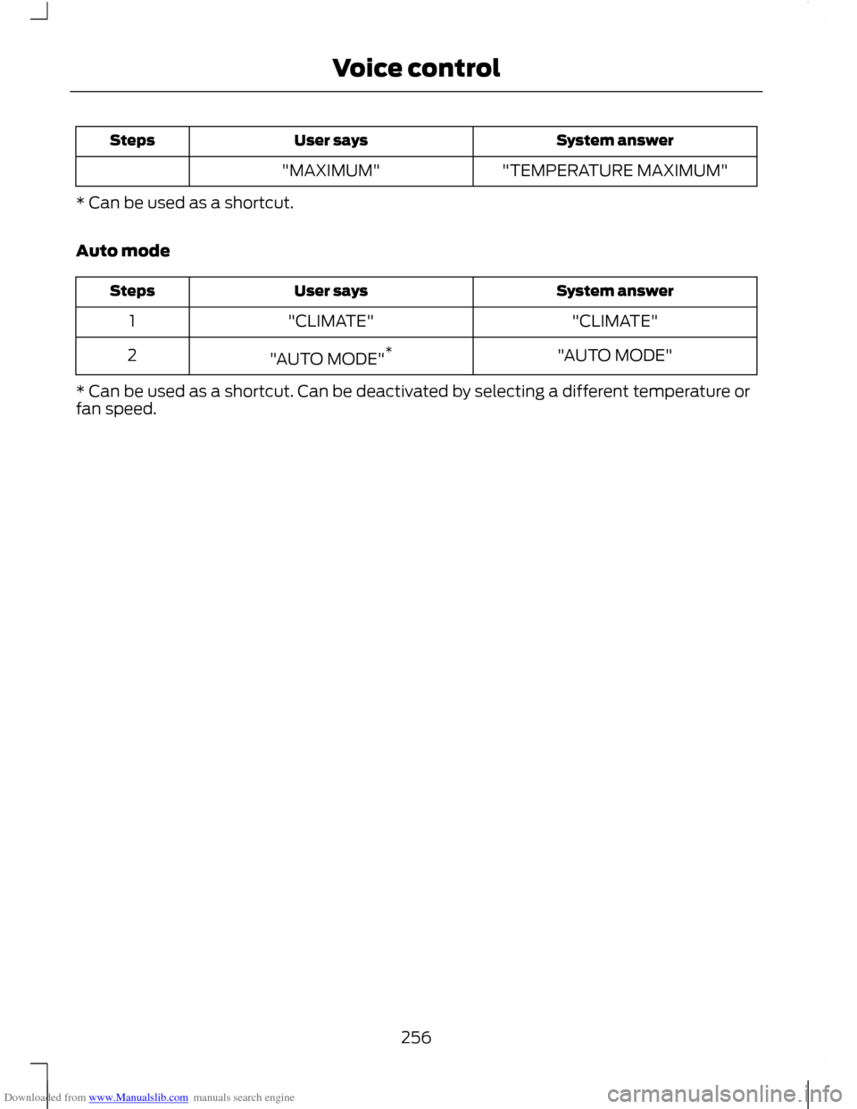 FORD C MAX 2011 2.G Owners Manual Downloaded from www.Manualslib.com manuals search engine System answer
User says
Steps
"TEMPERATURE MAXIMUM"
"MAXIMUM"
* Can be used as a shortcut.
Auto mode System answer
User says
Steps
"CLIMATE"
"C FORD C MAX 2011 2.G Owners Manual Downloaded from www.Manualslib.com manuals search engine System answer
User says
Steps
"TEMPERATURE MAXIMUM"
"MAXIMUM"
* Can be used as a shortcut.
Auto mode System answer
User says
Steps
"CLIMATE"
"C