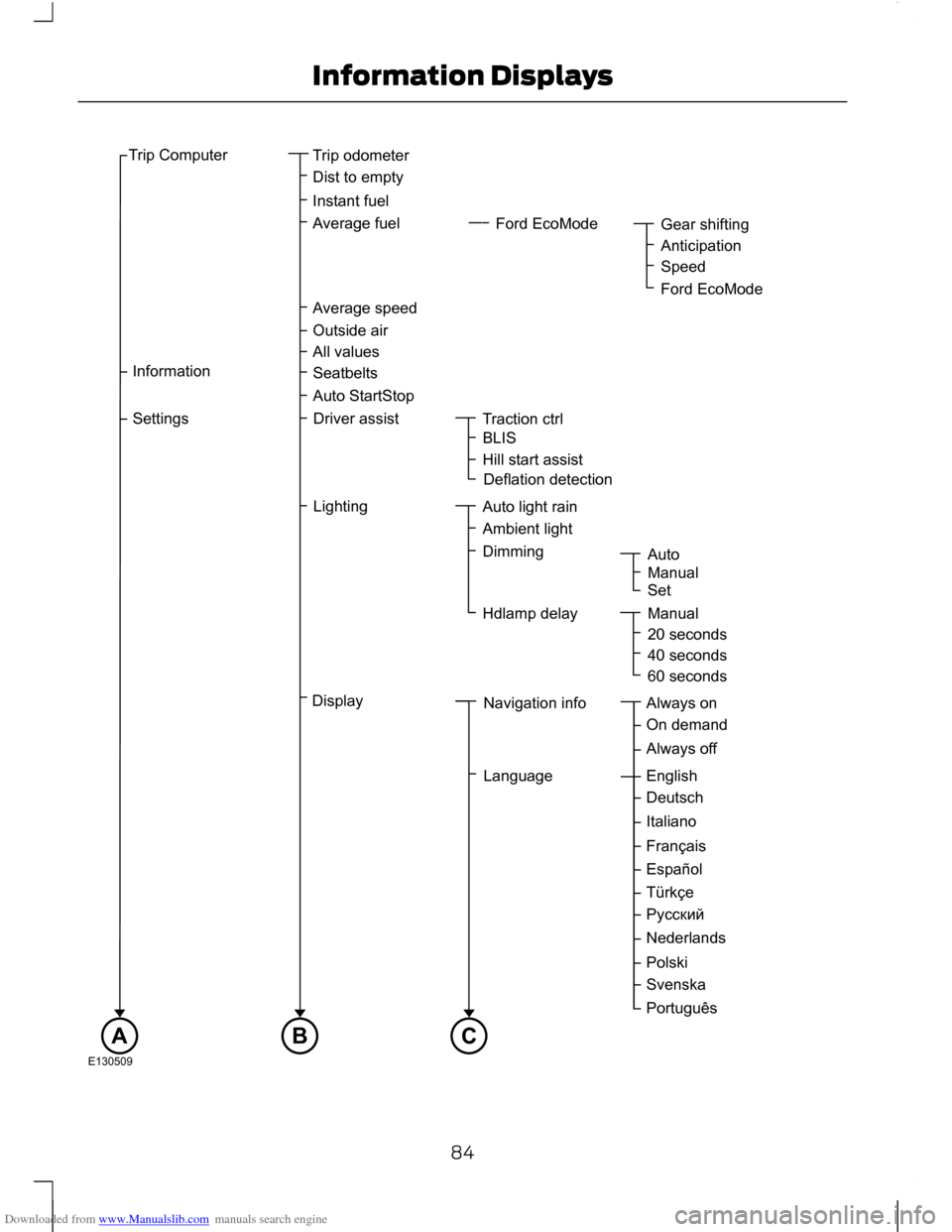 FORD C MAX 2011 2.G Manual Online Downloaded from www.Manualslib.com manuals search engine 84
Information DisplaysTripComputerTripodometerDisttoemptyInstantfuelAveragefuelAveragespeedOutsideairAllvaluesTractionctrlHillstartassistBLISD