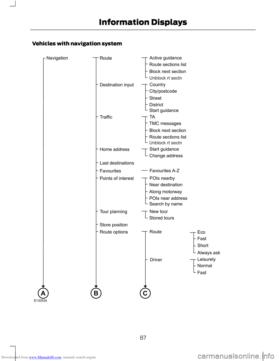 FORD C MAX 2011 2.G Manual Online Downloaded from www.Manualslib.com manuals search engine Vehicles with navigation system
87
Information DisplaysNavigationRouteRoutesectionslistBlocknextsectionDestinationinputUnblockrtsectnUnblockrts