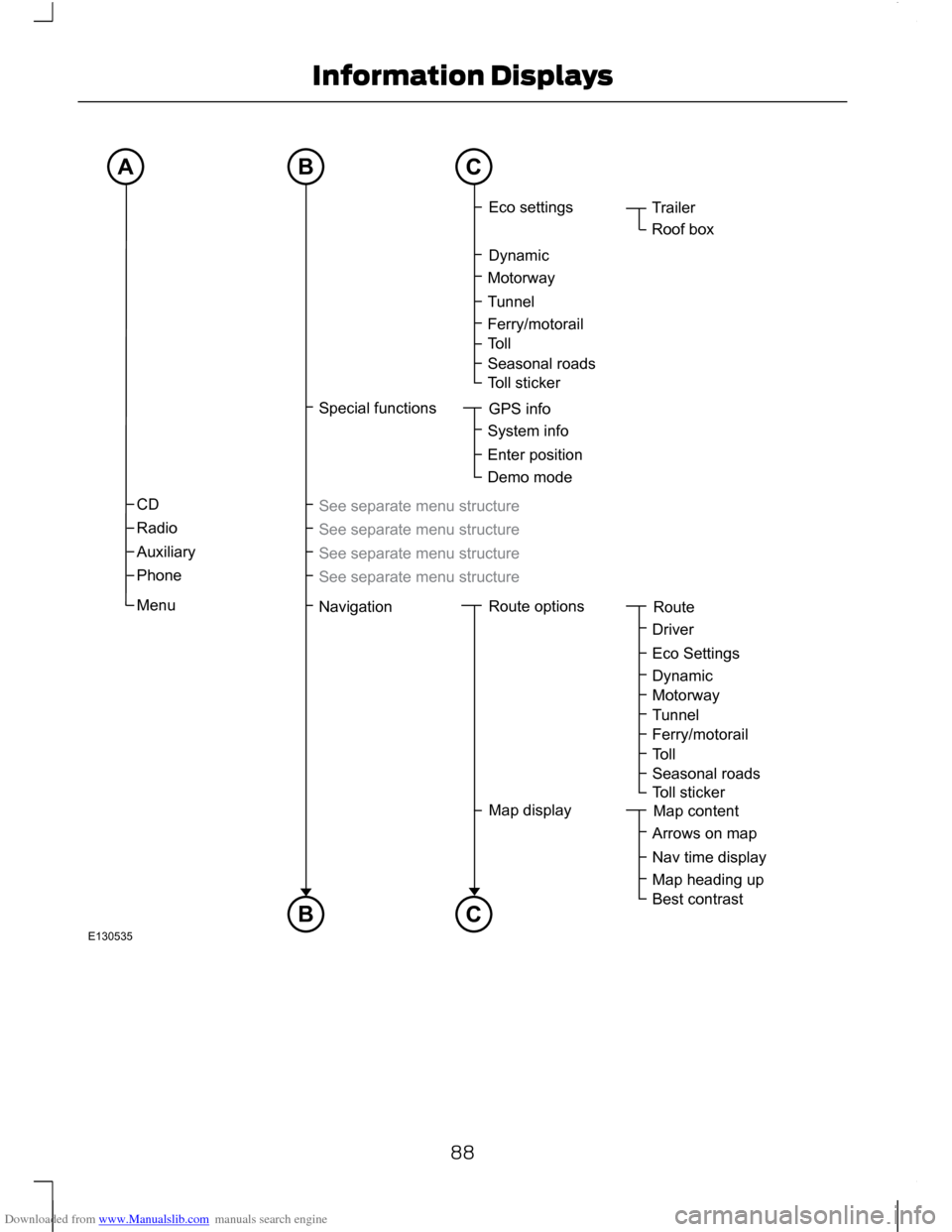 FORD C MAX 2011 2.G Manual Online Downloaded from www.Manualslib.com manuals search engine 88
Information DisplaysCDSpecialfunctionsTrailerRoofboxEcosettingsMotorwayTunnelFerry/motorailTollSeasonalroadsDynamicTollstickerSeeseparatemen
