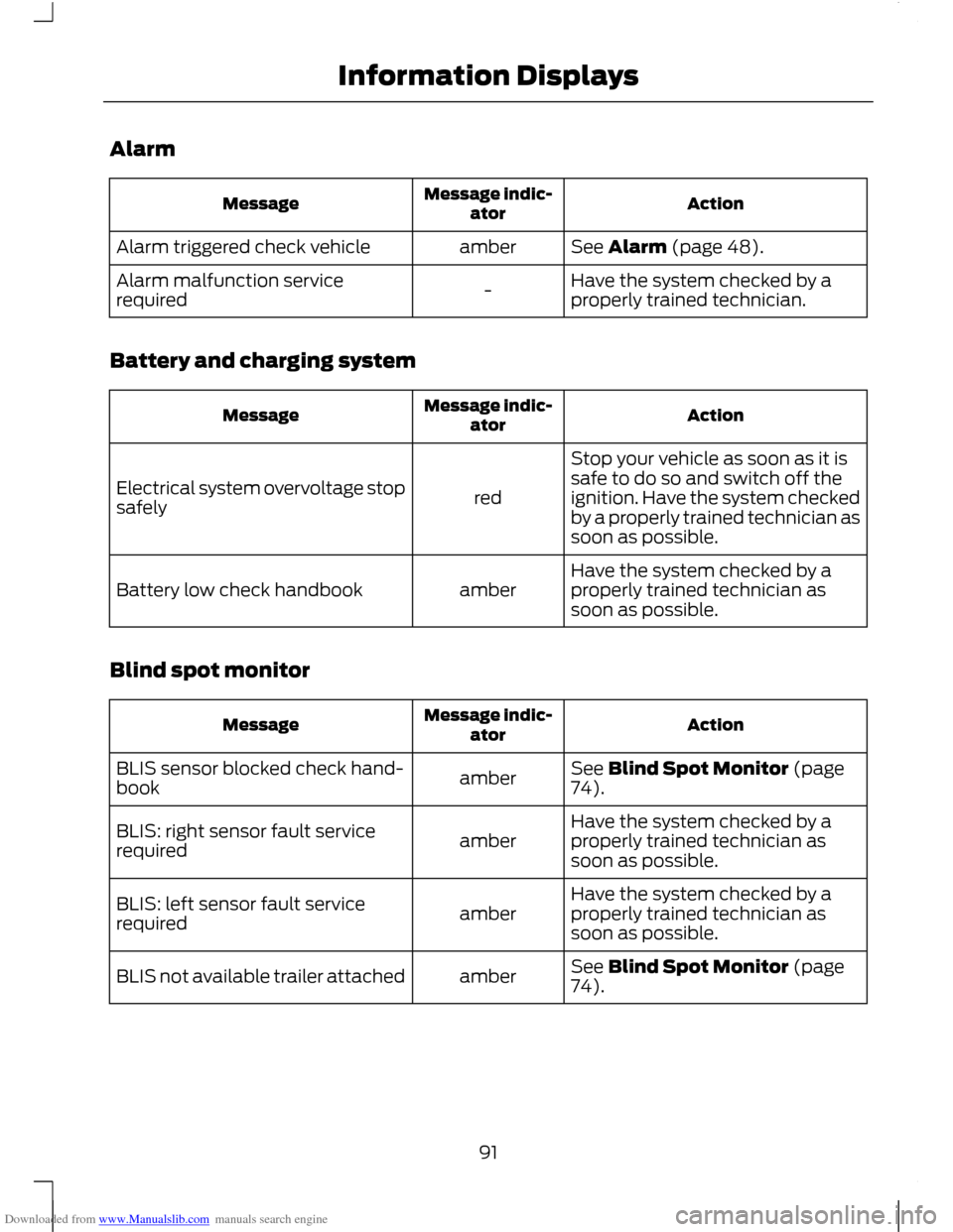 FORD C MAX 2011 2.G Owners Manual Downloaded from www.Manualslib.com manuals search engine Alarm
Action
Message indic-
ator
Message
See Alarm (page 48).
amber
Alarm triggered check vehicle
Have the system checked by a
properly trained FORD C MAX 2011 2.G Owners Manual Downloaded from www.Manualslib.com manuals search engine Alarm
Action
Message indic-
ator
Message
See Alarm (page 48).
amber
Alarm triggered check vehicle
Have the system checked by a
properly trained