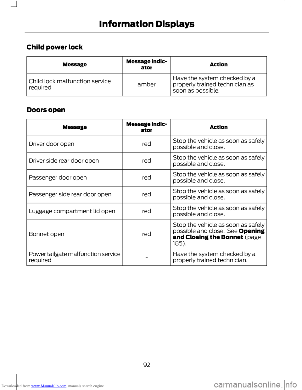 FORD C MAX 2011 2.G Owners Manual Downloaded from www.Manualslib.com manuals search engine Child power lock
Action
Message indic-
ator
Message
Have the system checked by a
properly trained technician as
soon as possible.
amber
Child l